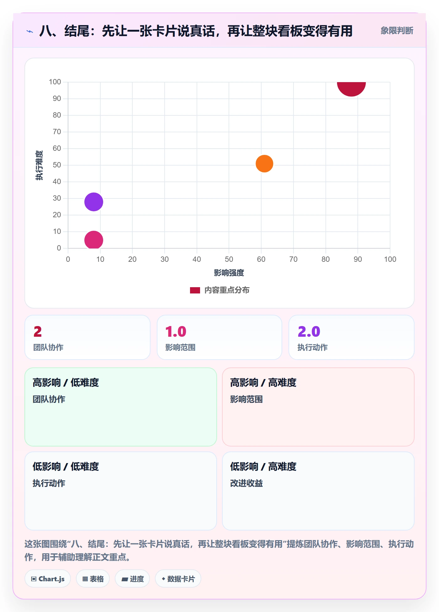 八、结尾：先让一张卡片说真话，再让整块看板变得有用