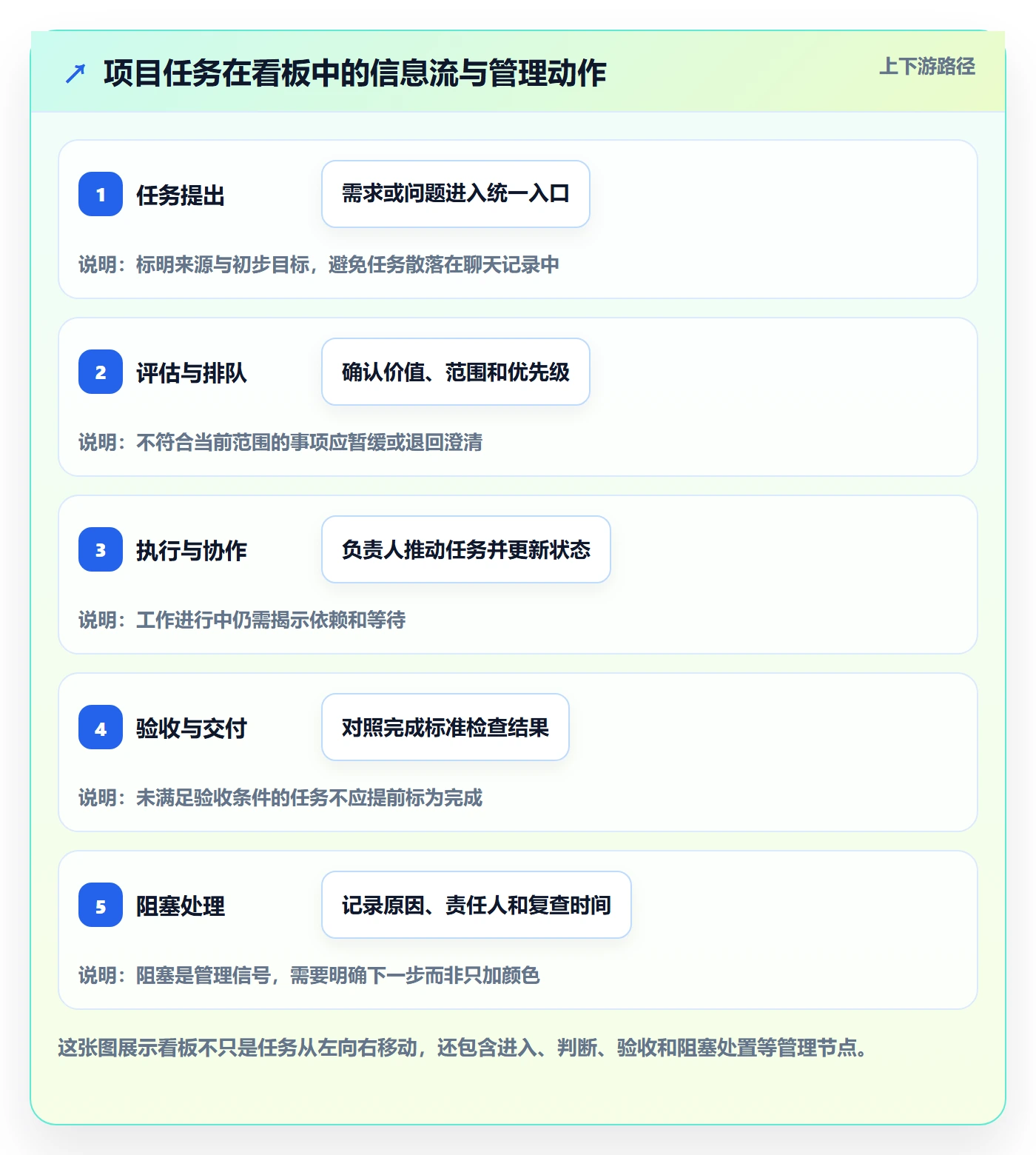 看板怎么做？项目经理实操方法：看板从0到1
