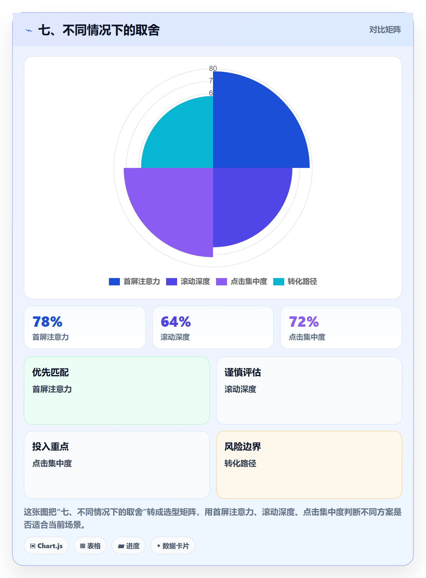 七、不同情况下的取舍