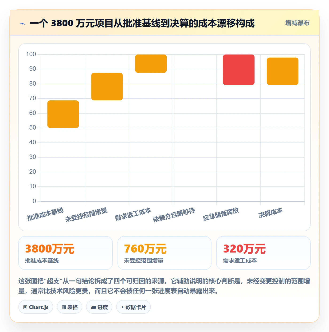 计划基线最佳实践：项目负责人项目规划流程优化，常见问题