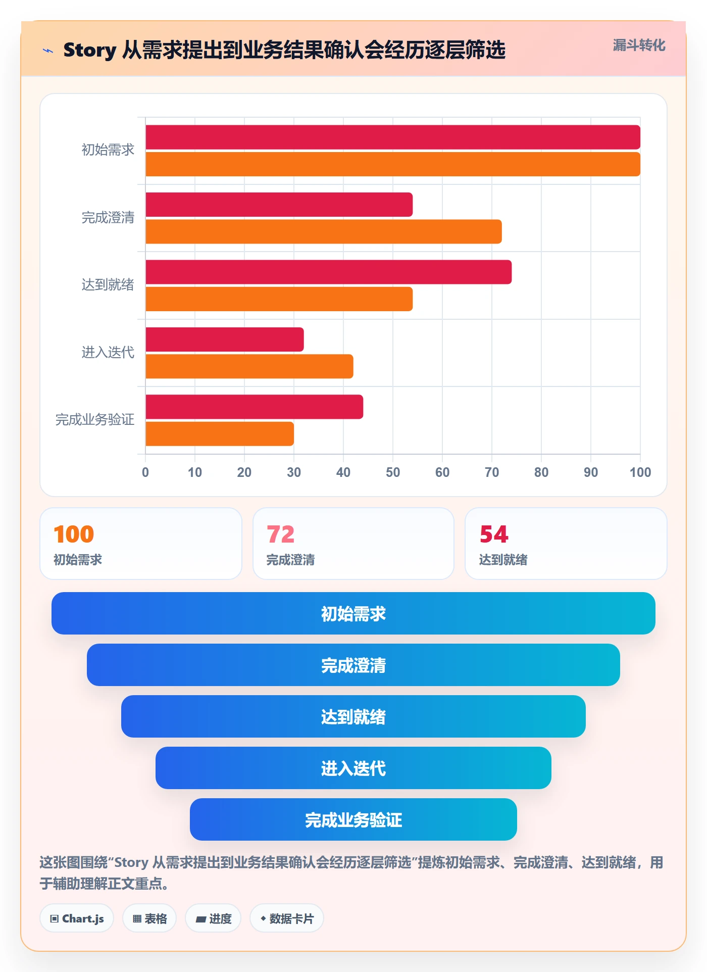 Story落地方案:项目负责人开展敏捷项目的流程优化案例解析