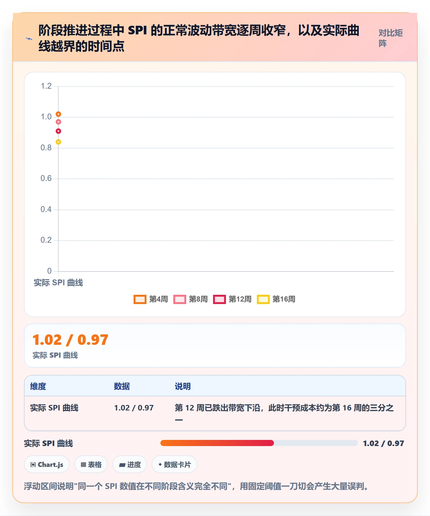 阶段进度管理指南：产品经理如何做好进度管理，数据分析全流程