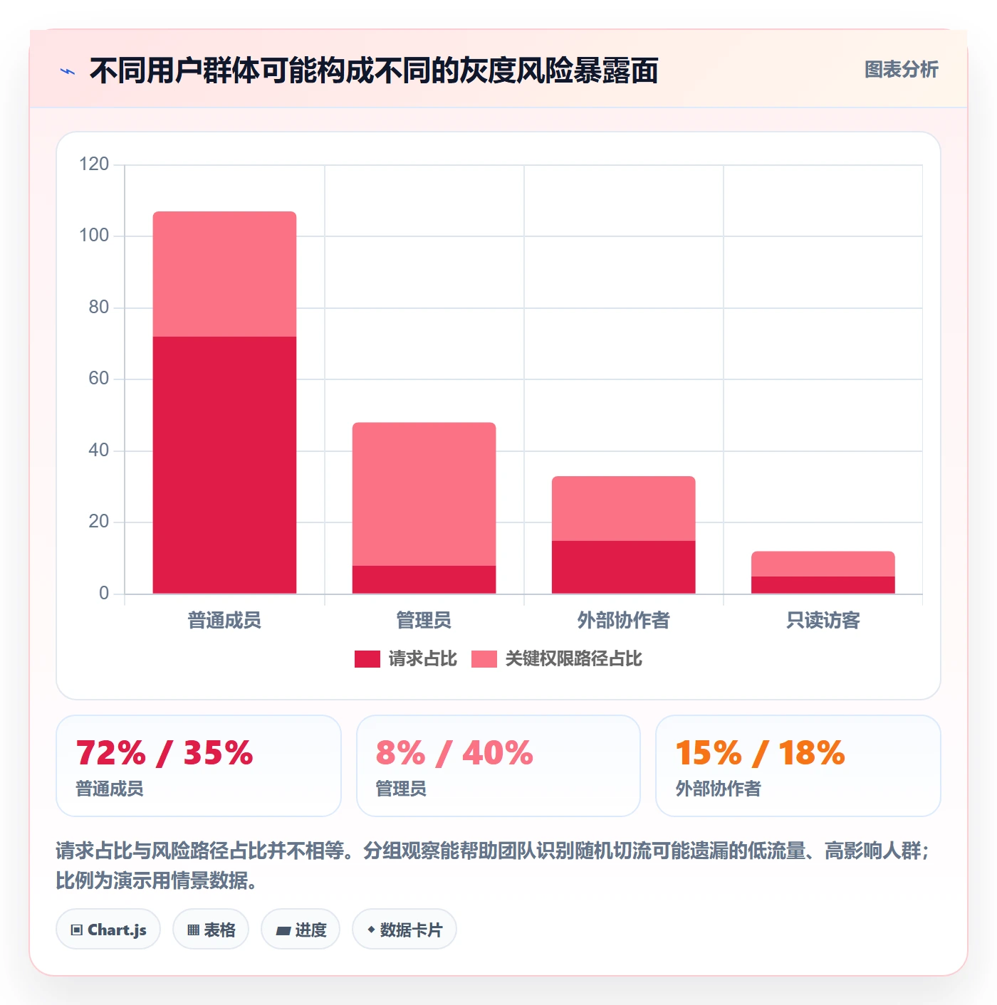 灰度发布实操方法：项目成员提升发布管理效率的数据分析方法与模板