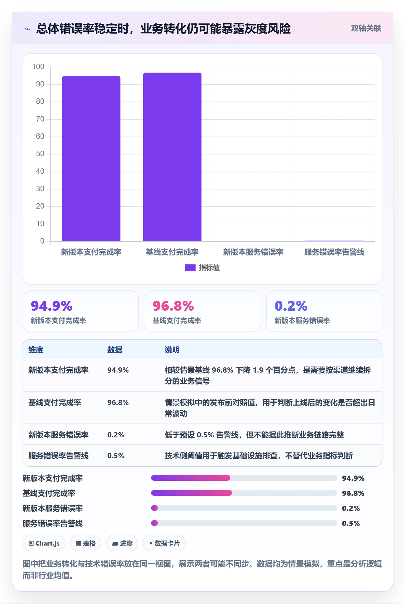 灰度发布实操方法：项目负责人提升发布管理效率的数据分析方法与模板