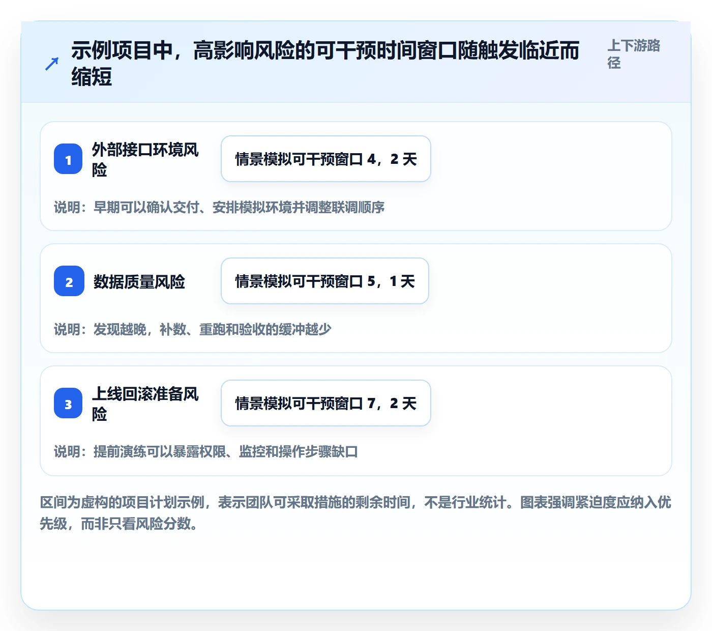 已完成管理方法大全:产品经理看板风险控制落地清单