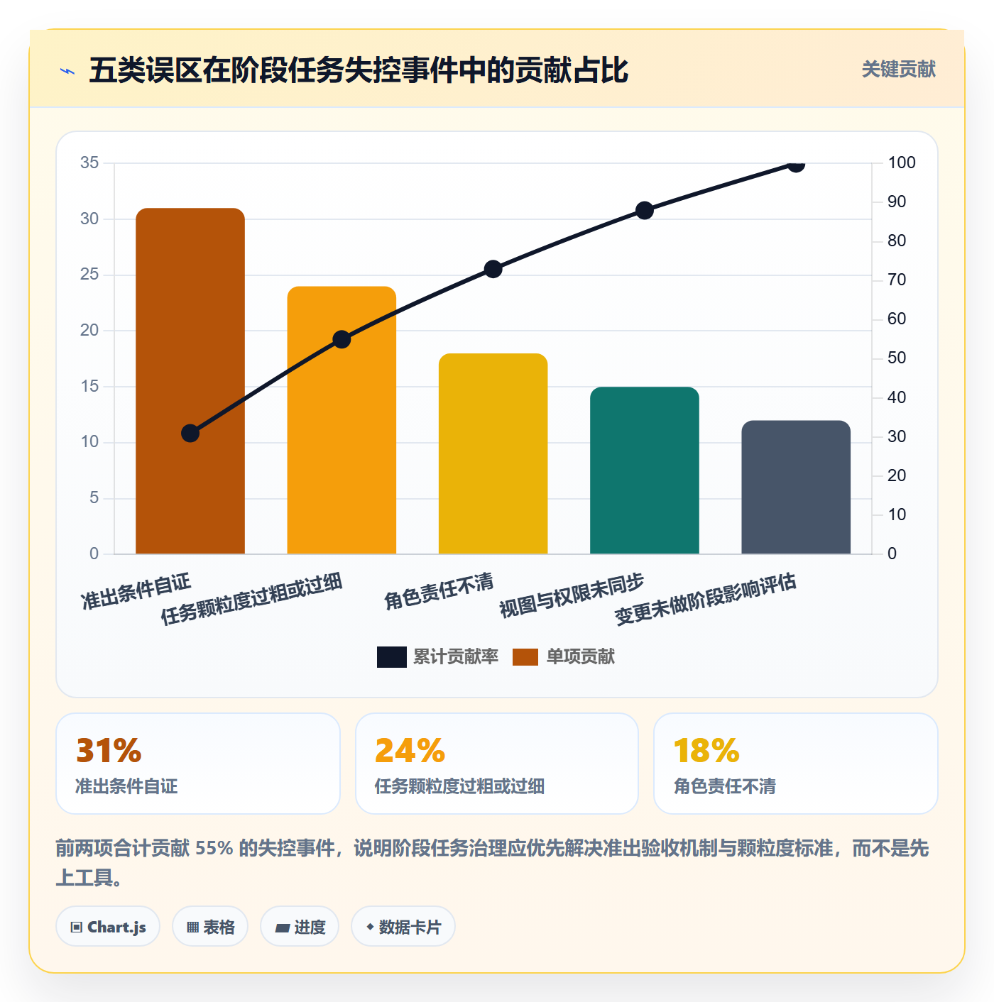 阶段任务最佳实践：项目成员项目阶段实操方法，常见问题