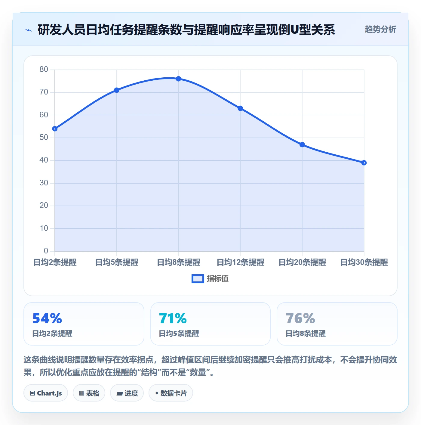 自动提醒流程与规范：研发团队任务提醒协同管理关键指标