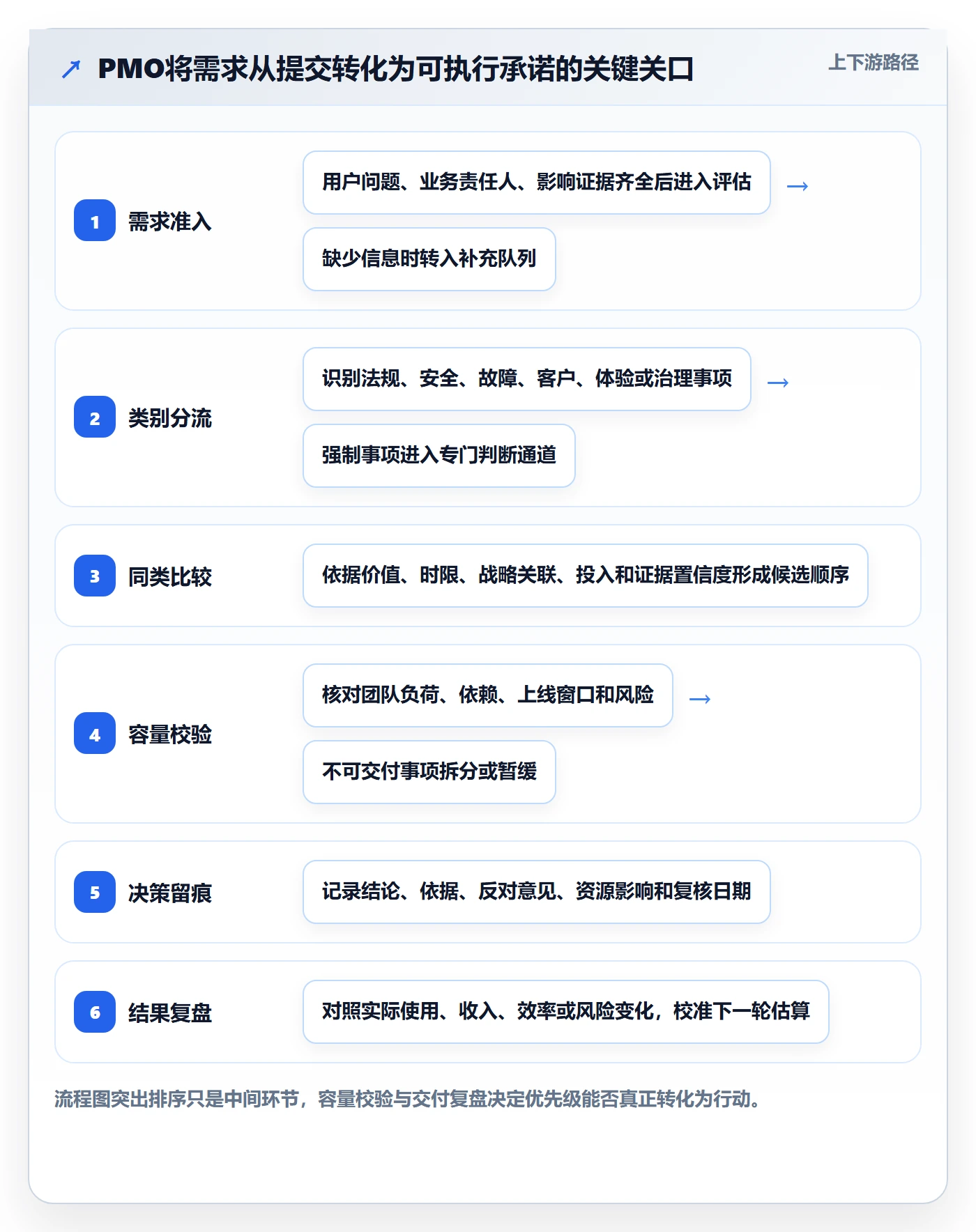 需求优先级落地方案：PMO开展需求管理的最佳实践案例解析