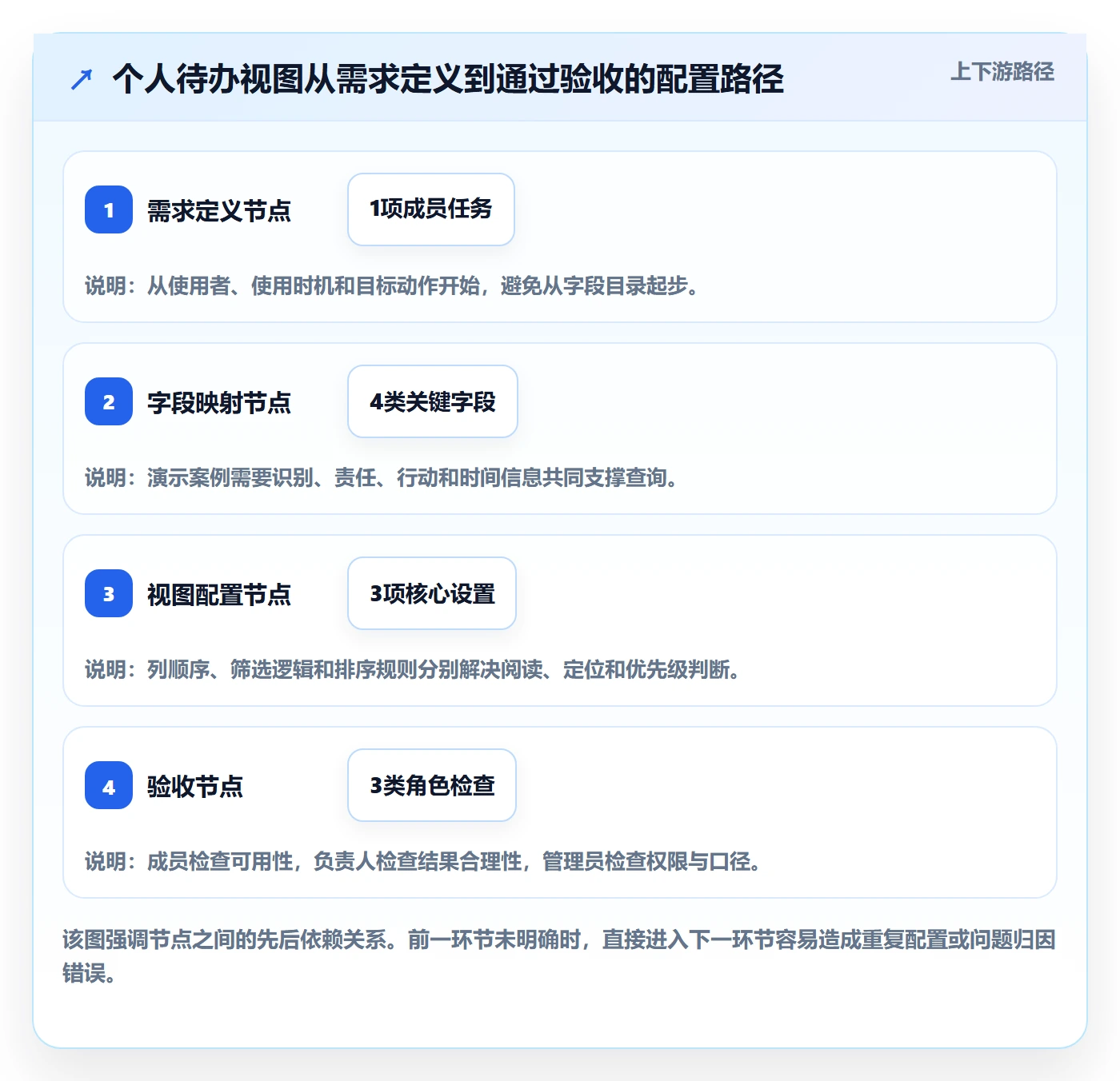 字段配置落地方案:项目成员开展列表视图的实操方法案例解析