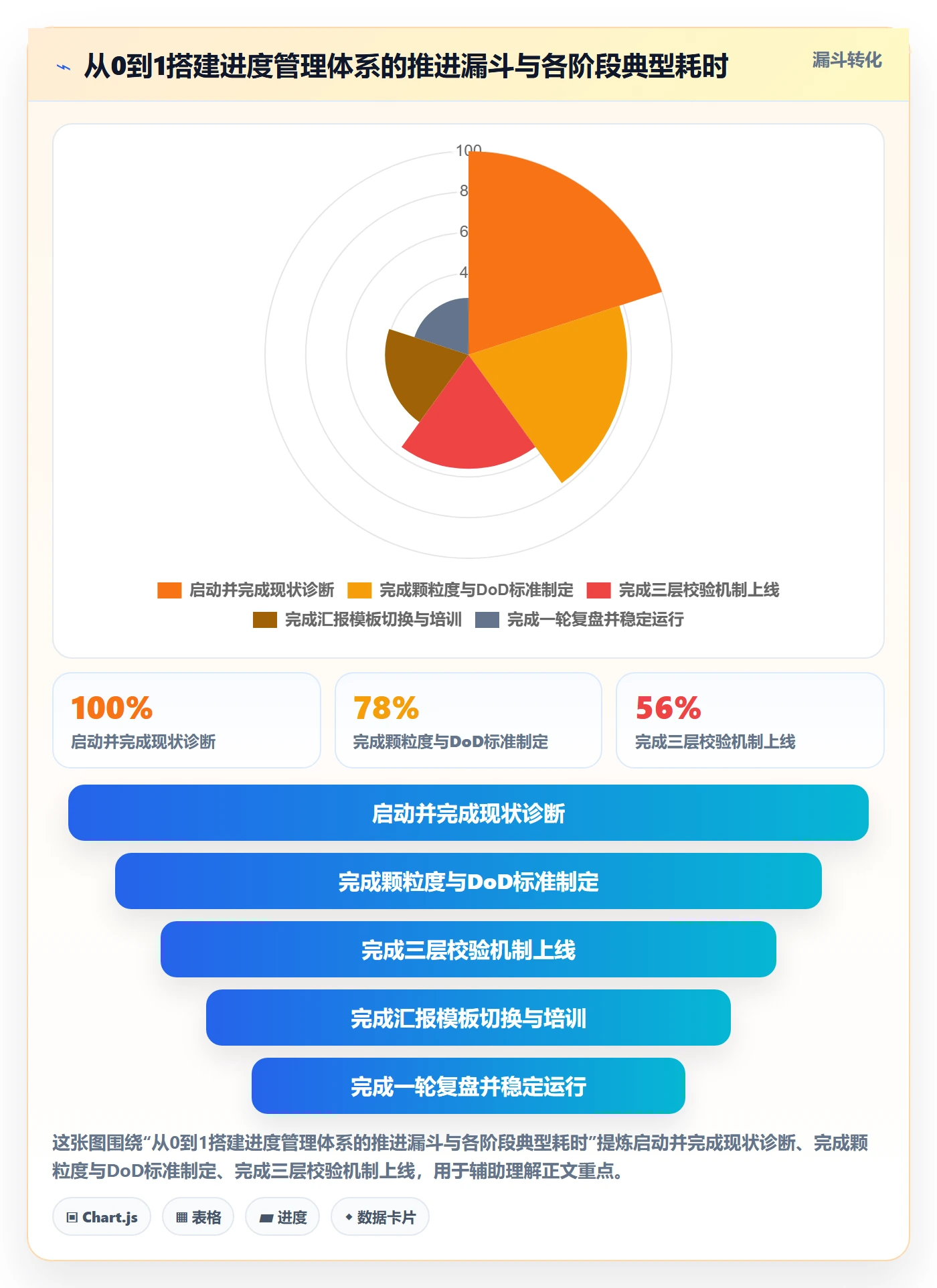完成率怎么做?PMO效率提升:进度管理从0到1