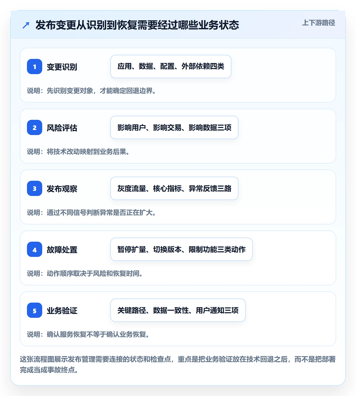 发布管理回滚全流程：产品经理流程优化与一文讲清