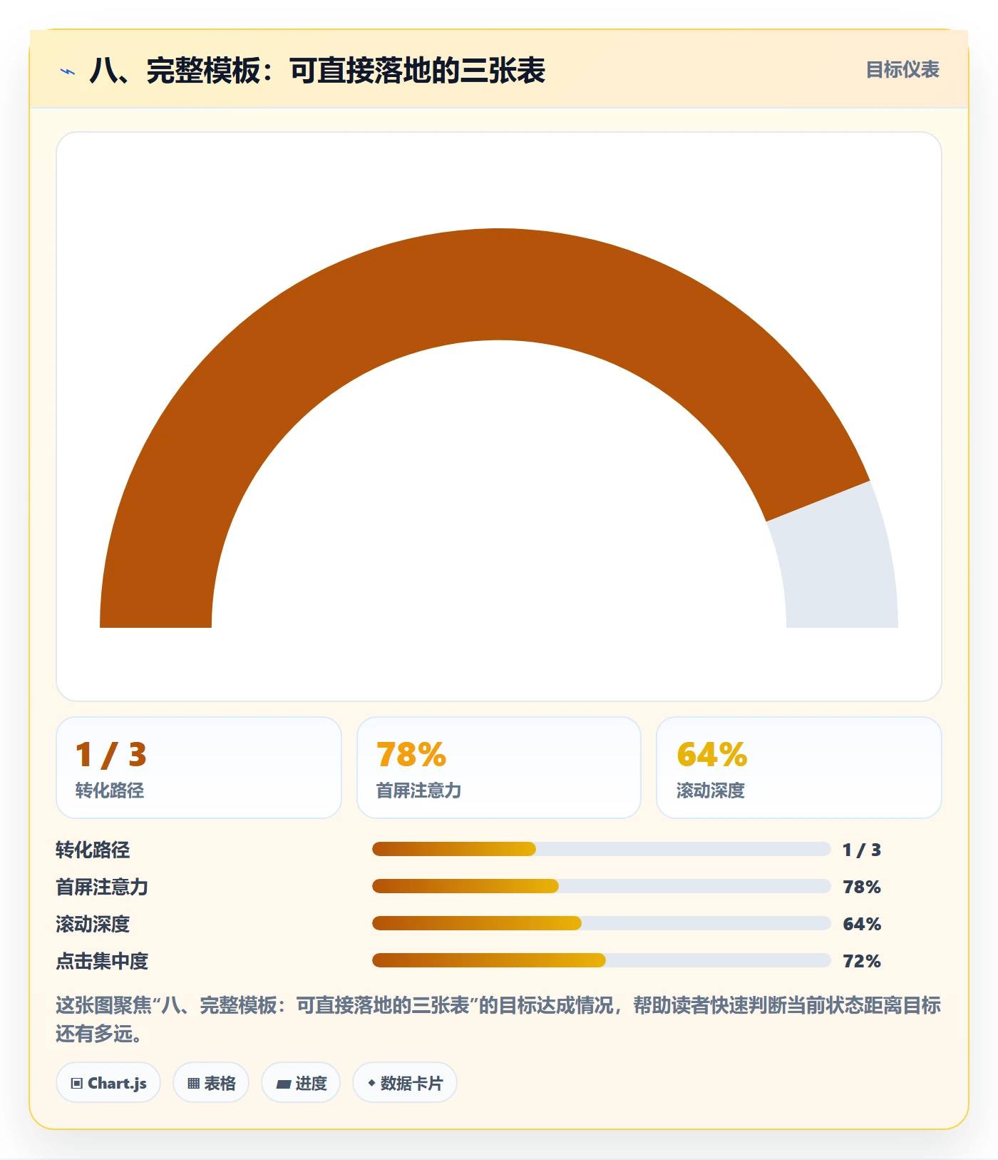 八、完整模板:可直接落地的三张表