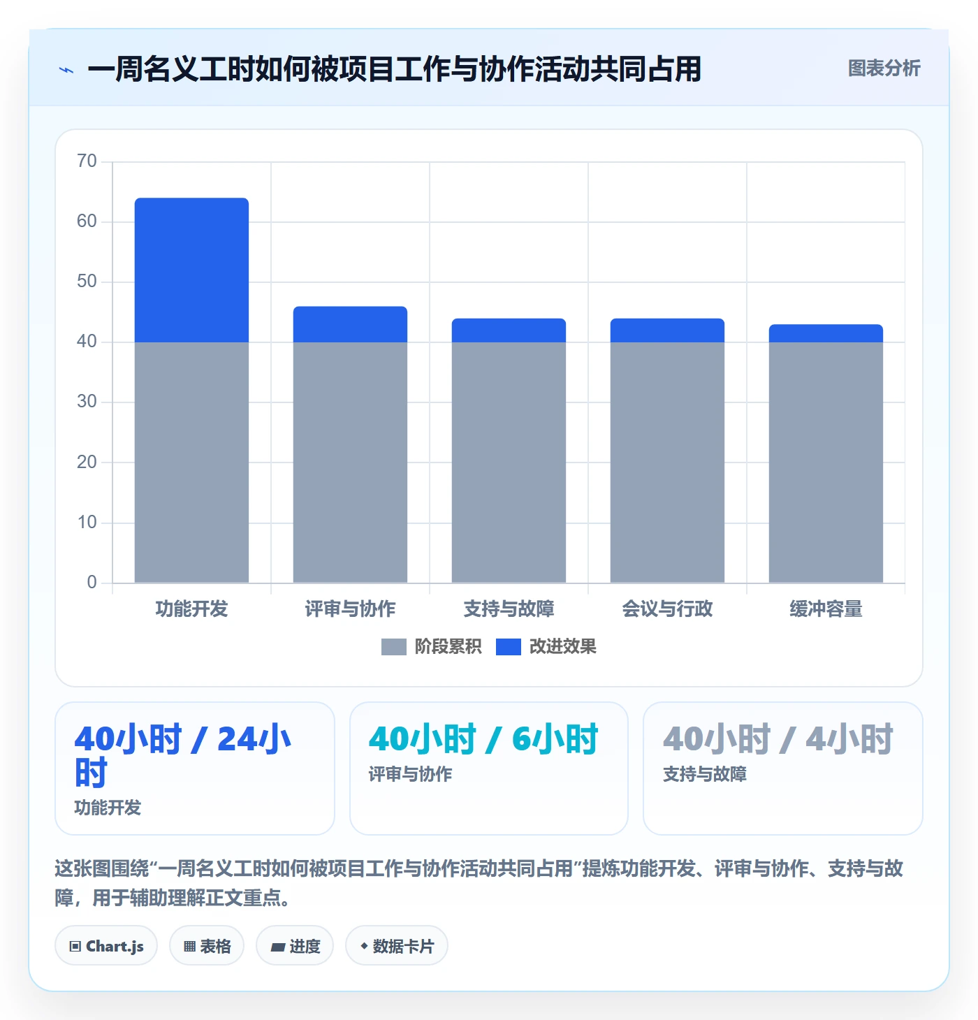 剩余工时管理方法大全:研发团队工时管理落地方案落地清单