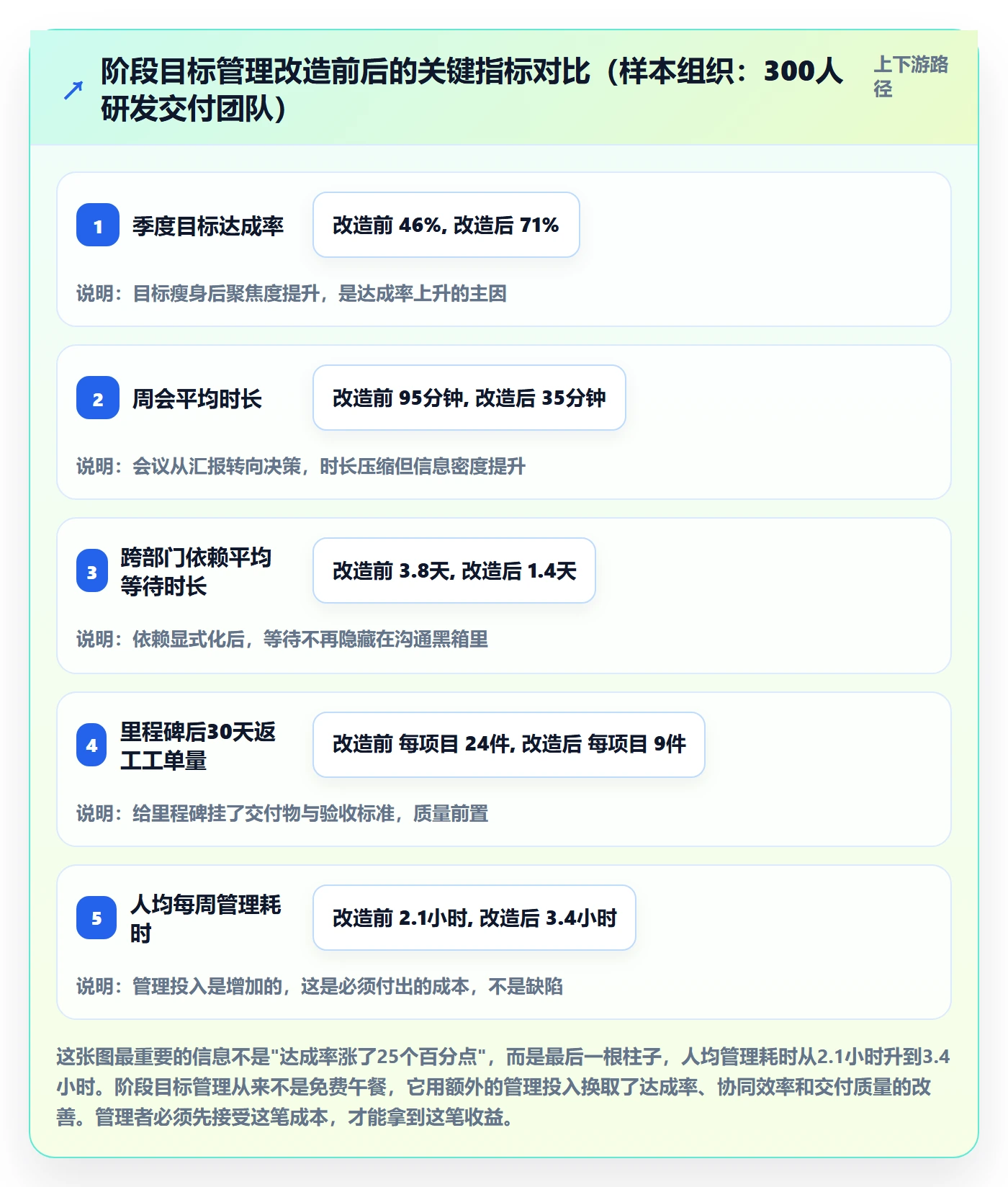 阶段目标管理方法大全:企业管理者项目目标入门指南落地清单