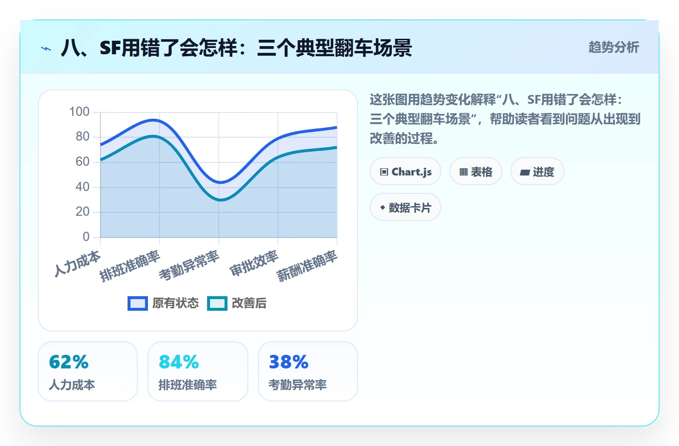 八、SF用错了会怎样:三个典型翻车场景