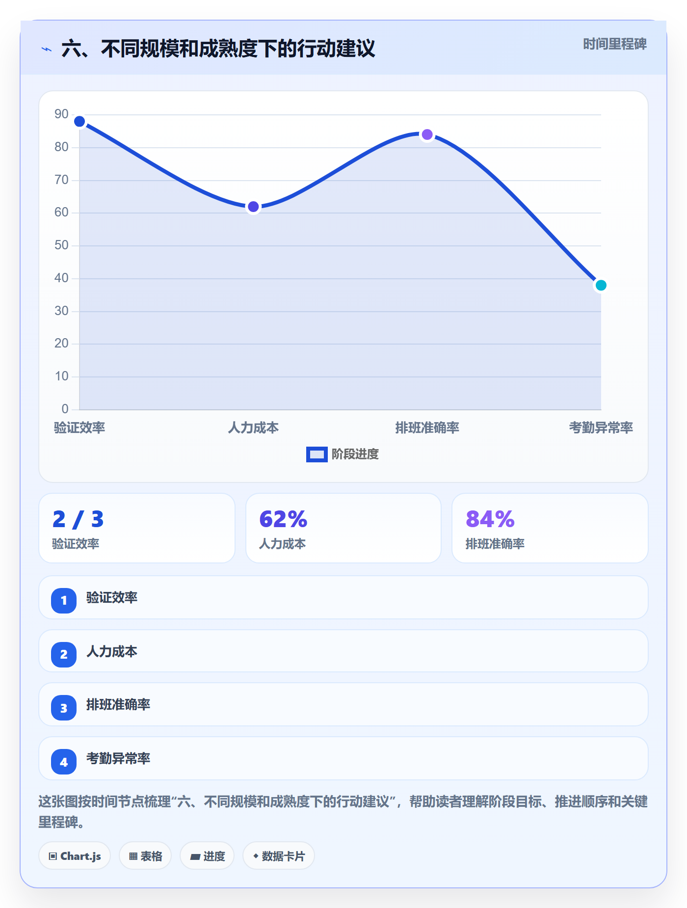 六、不同规模和成熟度下的行动建议