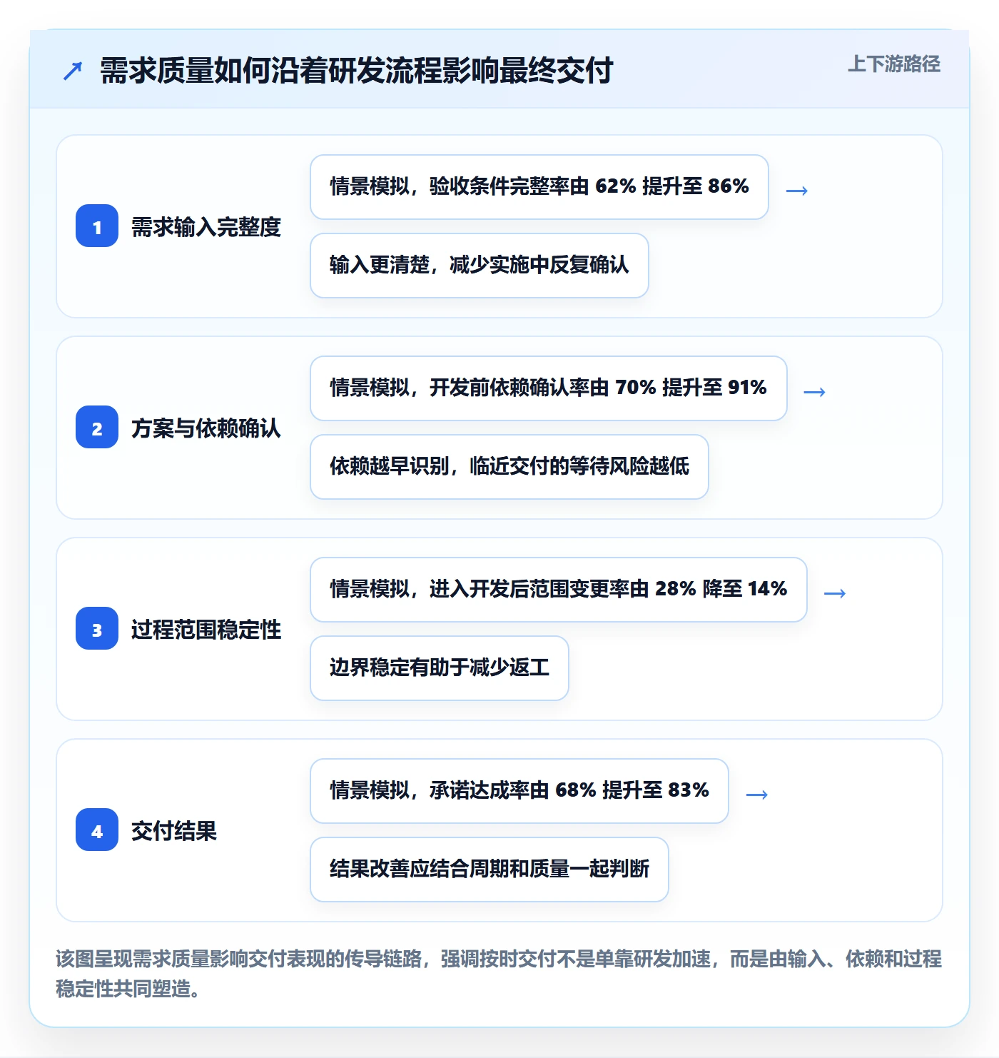 需求拆解流程与规范：研发团队需求管理数据分析关键指标