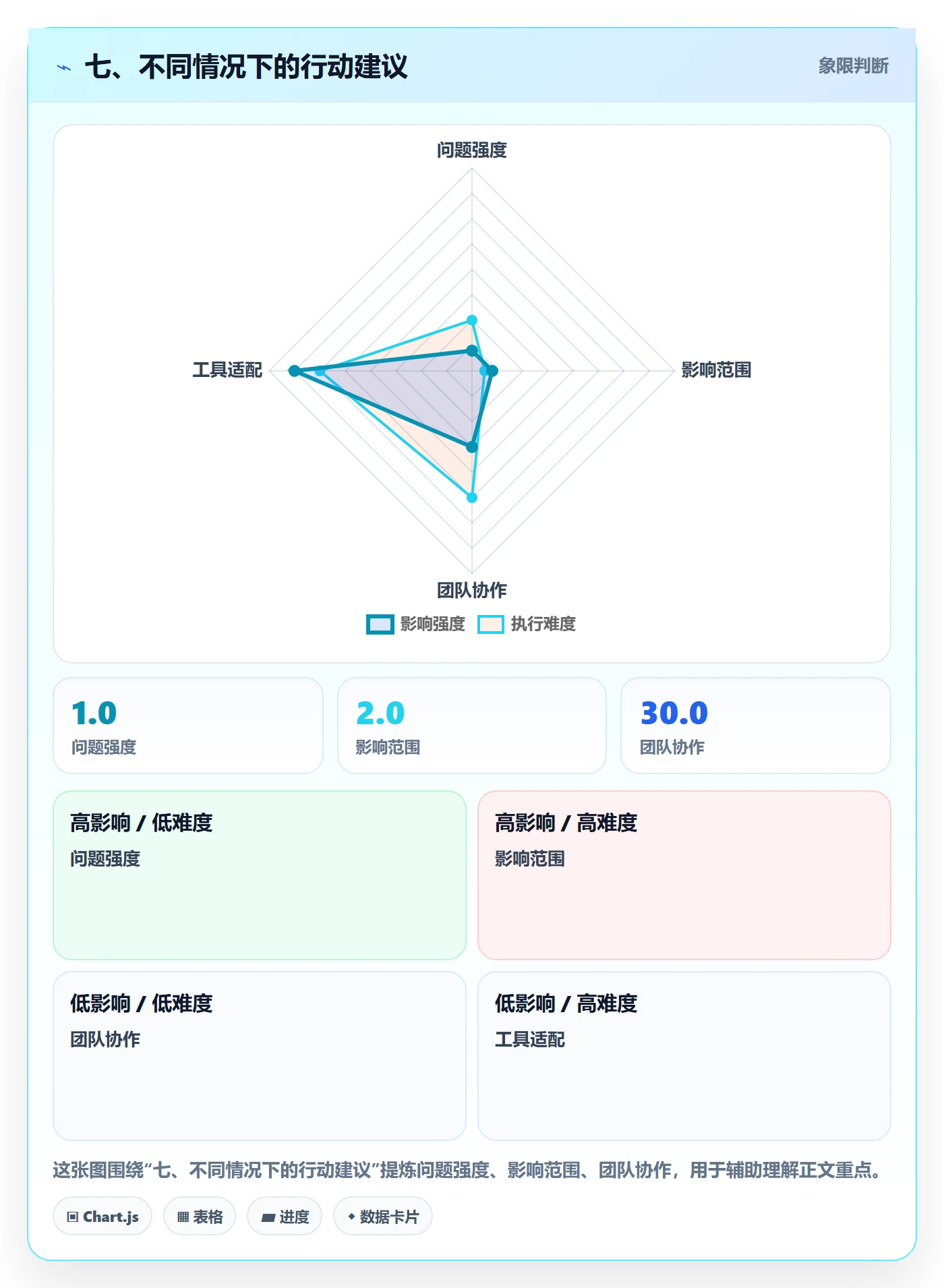 七、不同情况下的行动建议
