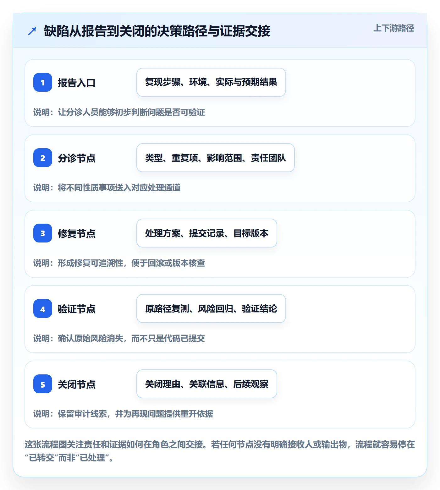 Bug / 缺陷问题教程：PMO流程优化，避坑指南