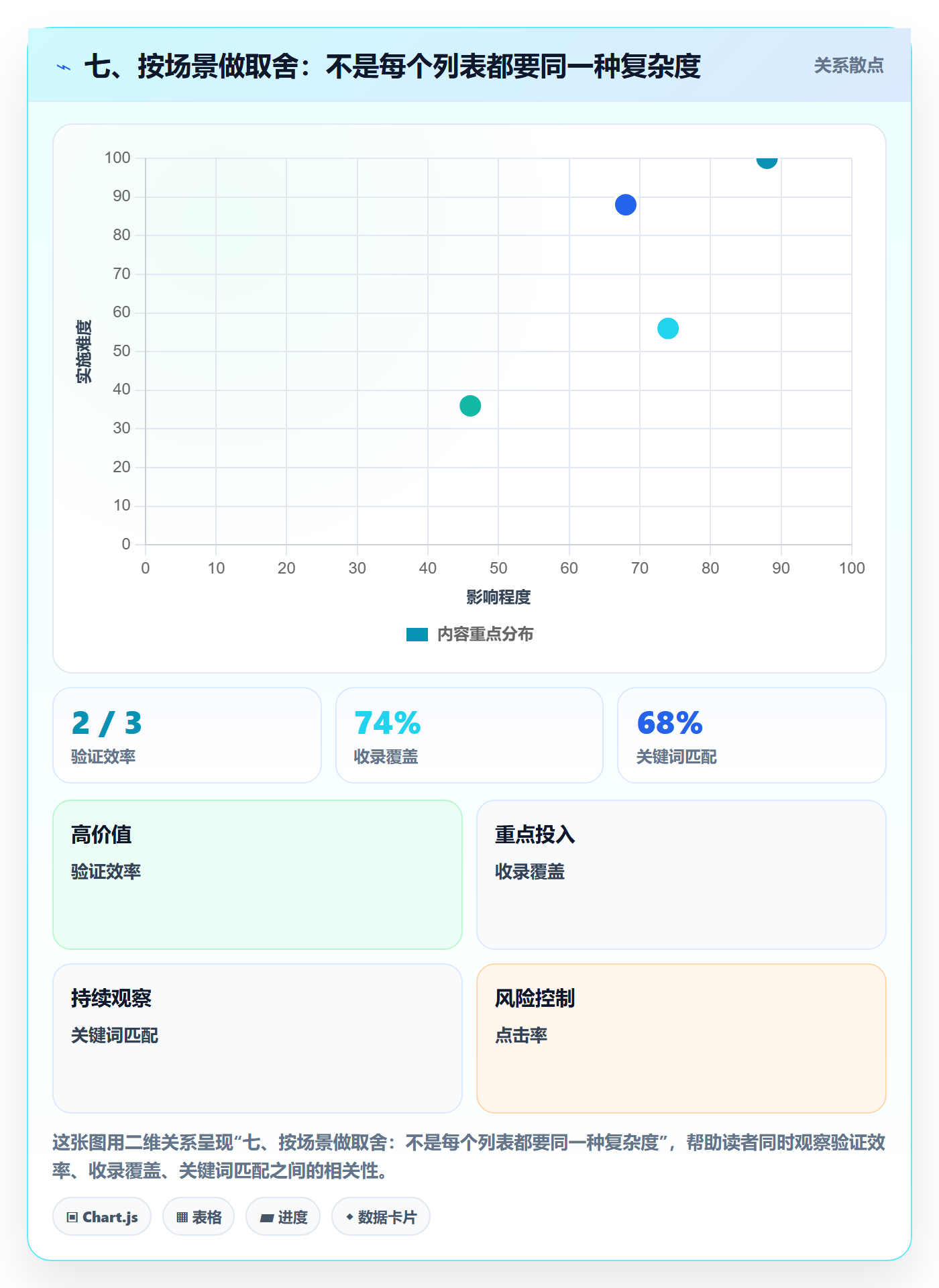 七、按场景做取舍:不是每个列表都要同一种复杂度