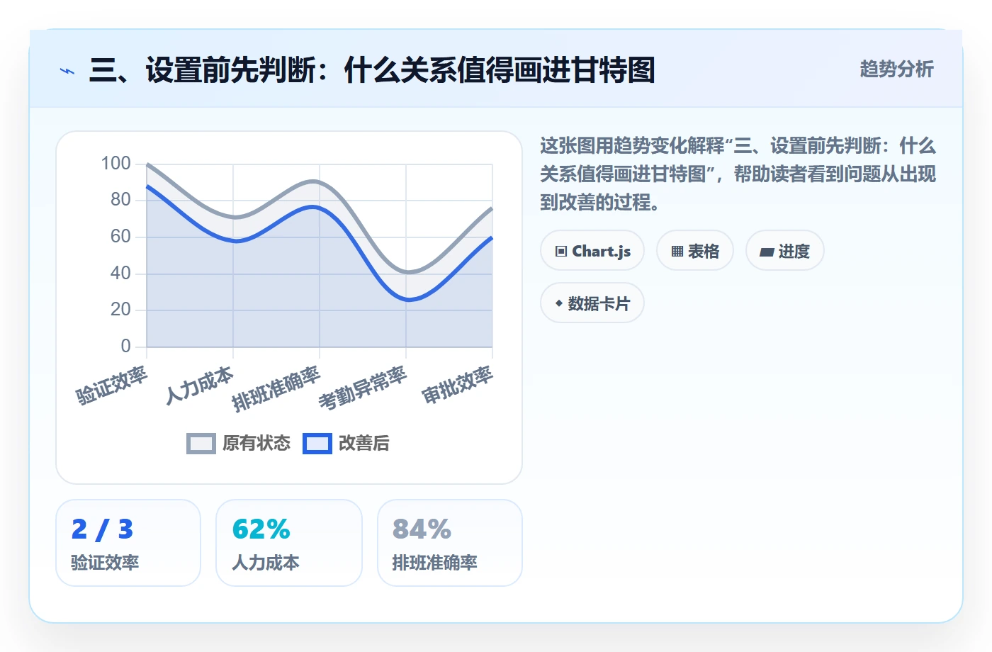 三、设置前先判断：什么关系值得画进甘特图
