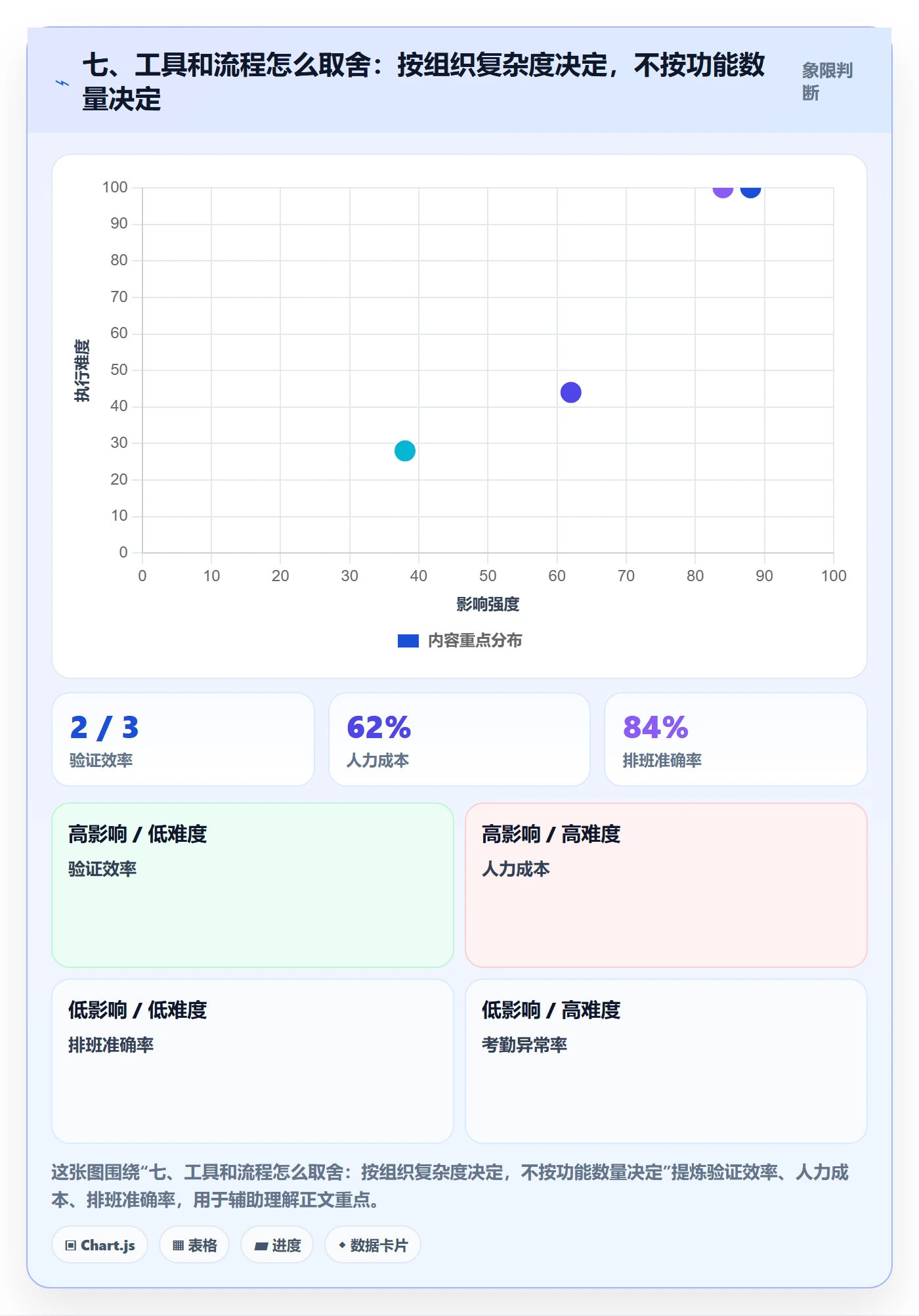 七、工具和流程怎么取舍:按组织复杂度决定,不按功能数量决定