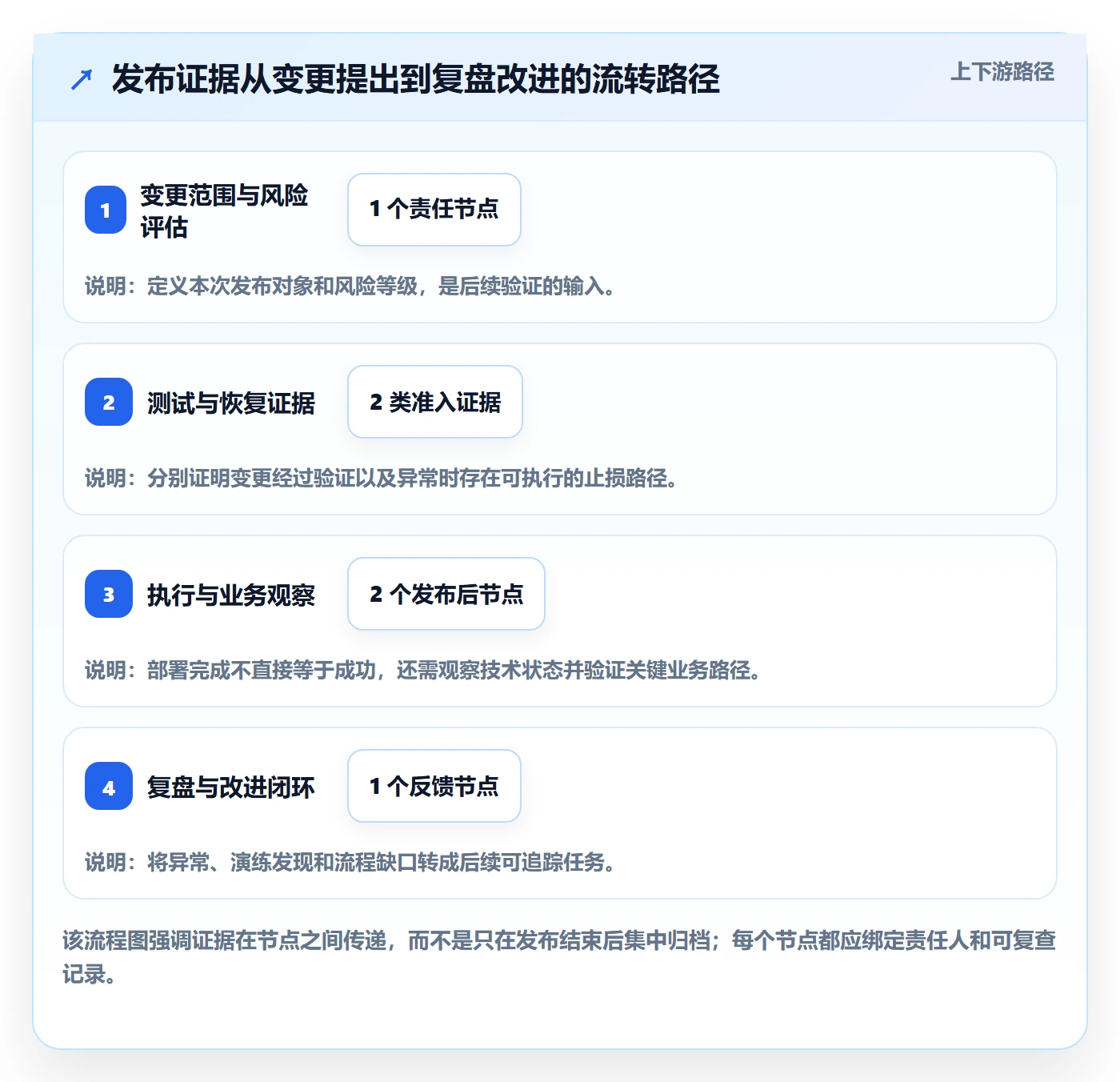 上线落地方案:研发团队开展发布管理的制度设计案例解析