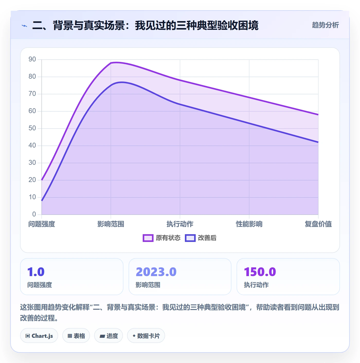 二、背景与真实场景:我见过的三种典型验收困境