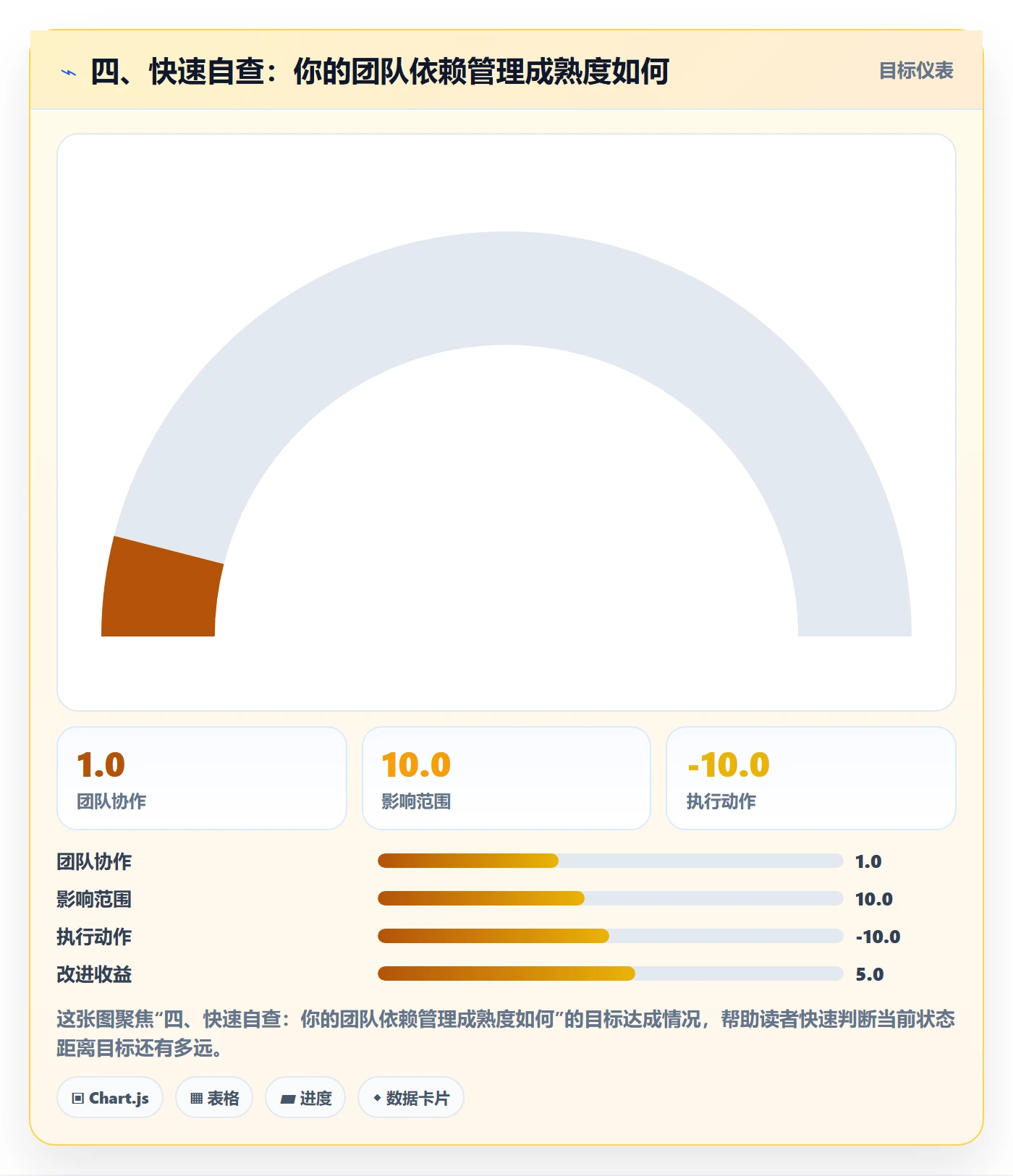 四、快速自查:你的团队依赖管理成熟度如何