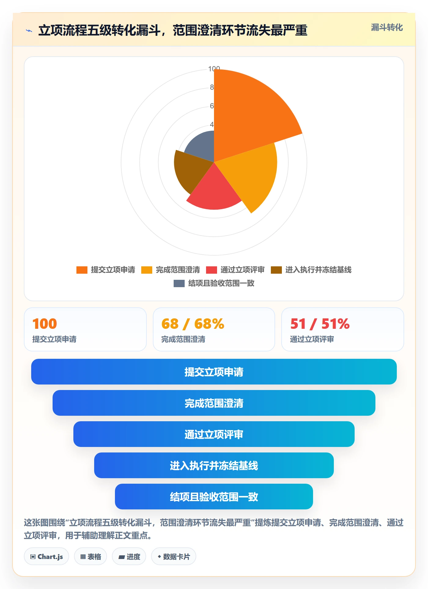 项目范围实操方法:PMO提升项目立项效率的协同管理方法与模板