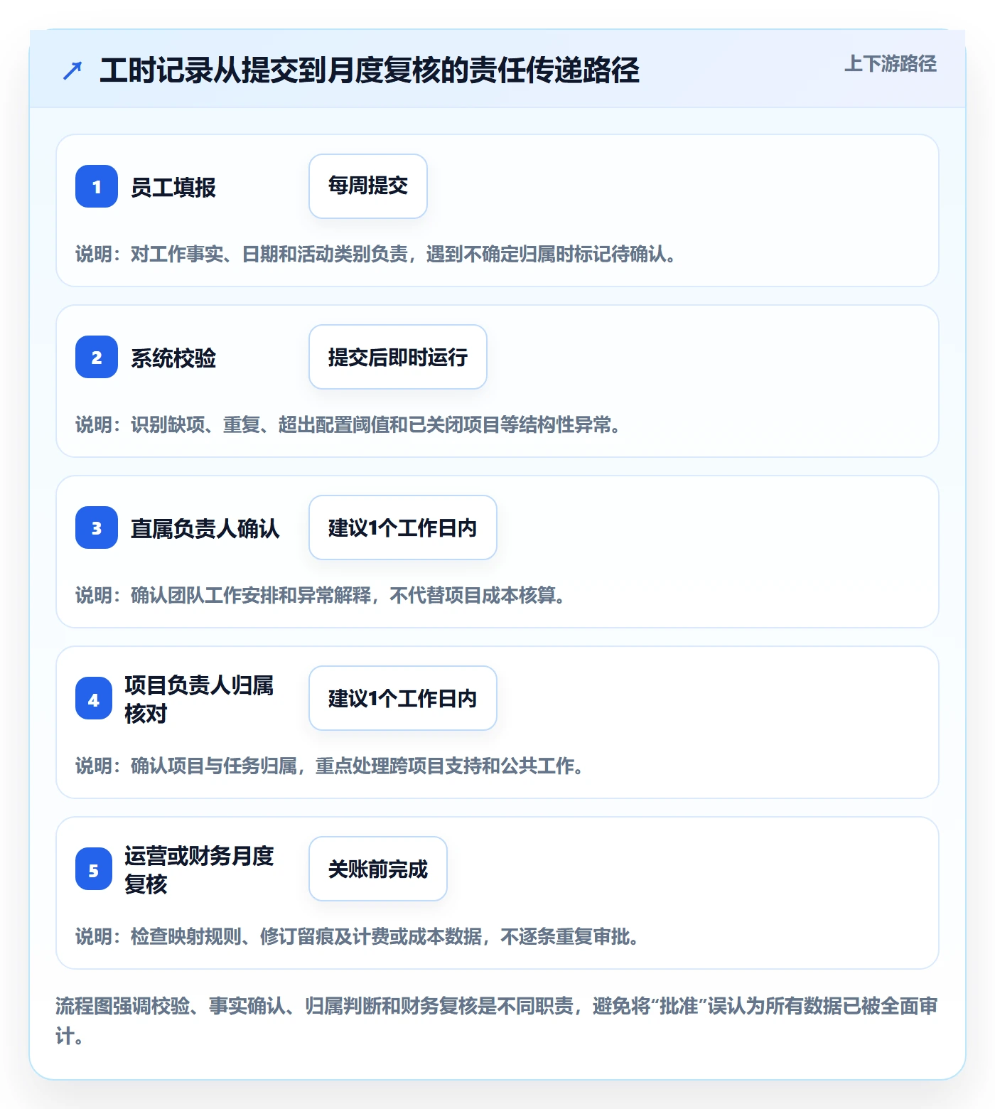 Timesheet流程与规范:跨部门团队工时表协同管理关键指标