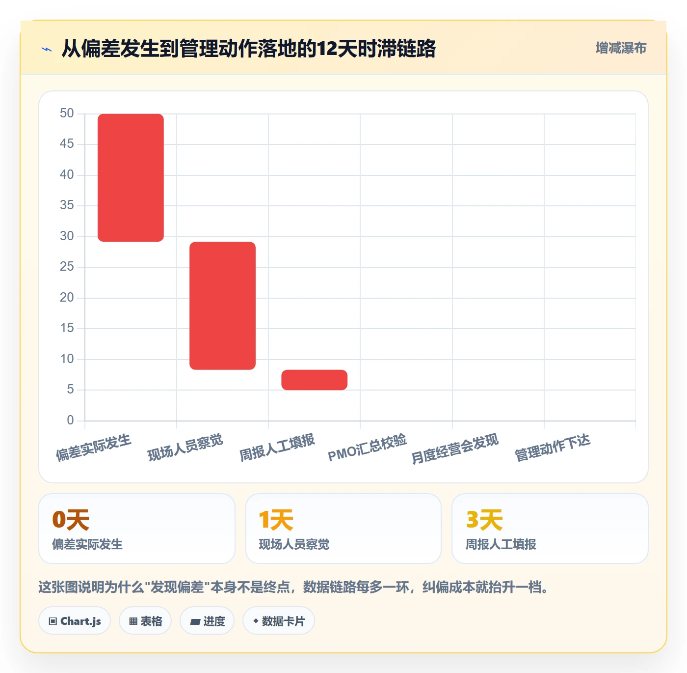 进度偏差管理方法大全：企业管理者进度管理制度设计落地清单
