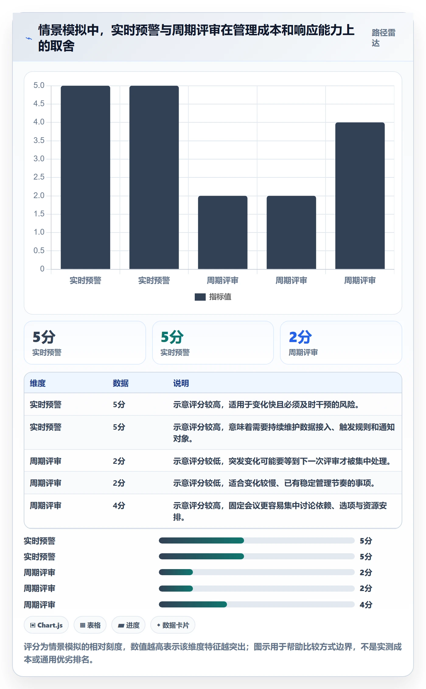 待处理最佳实践:管理层看板风险控制,常见问题