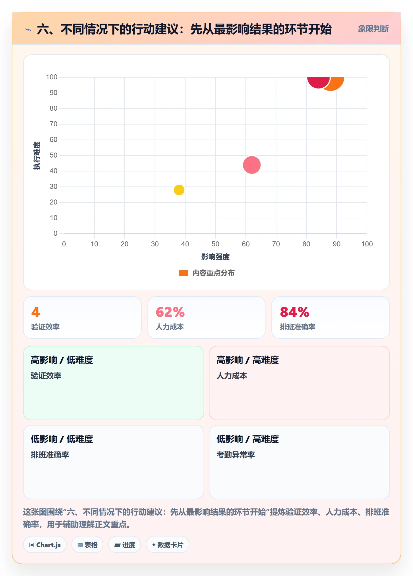 六、不同情况下的行动建议:先从最影响结果的环节开始