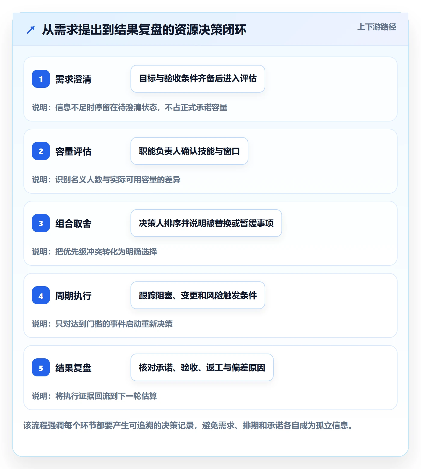 角色流程与规范：跨部门团队资源管理最佳实践关键指标