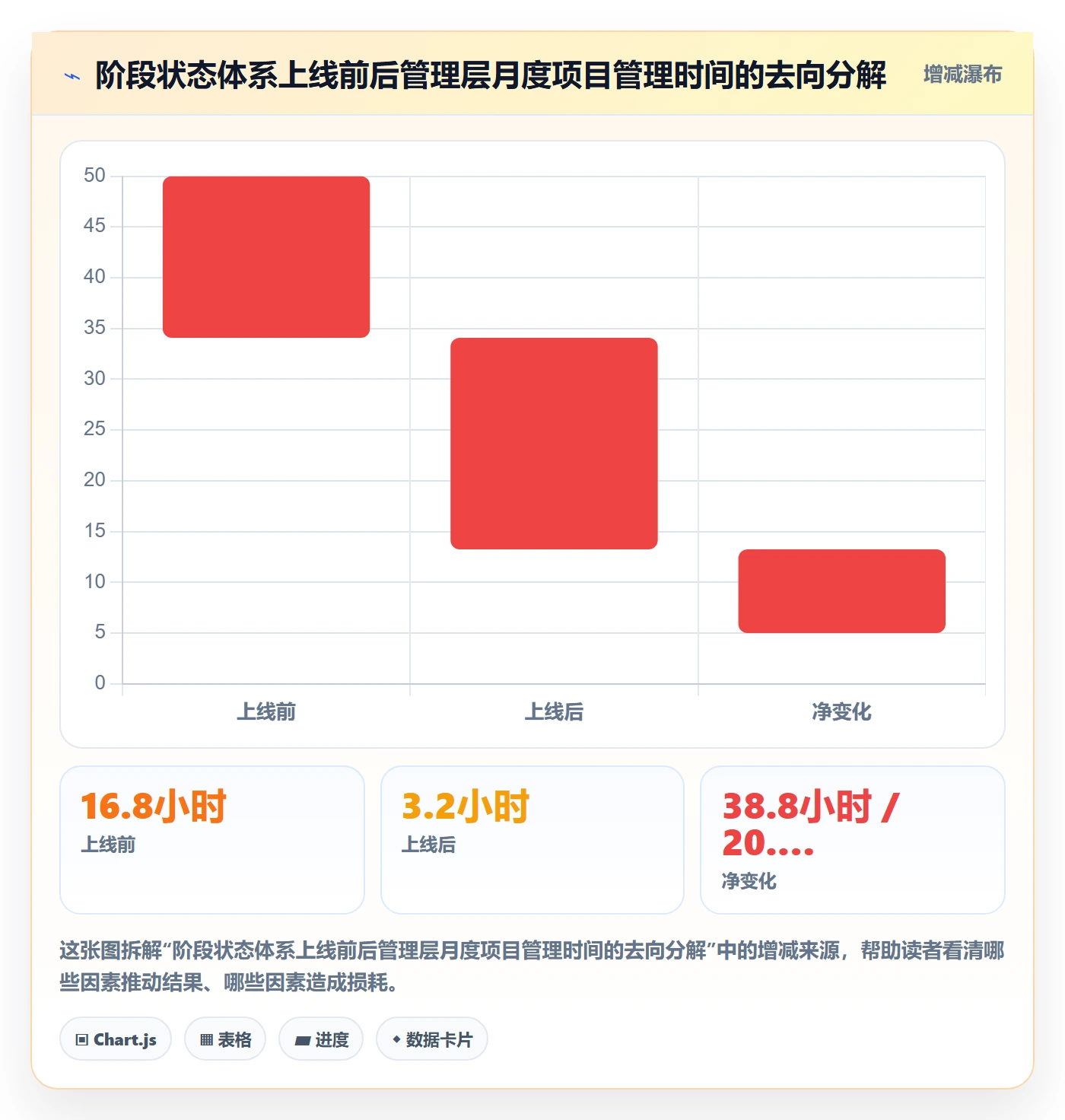项目阶段如何做好阶段状态?管理层效率提升与操作步骤
