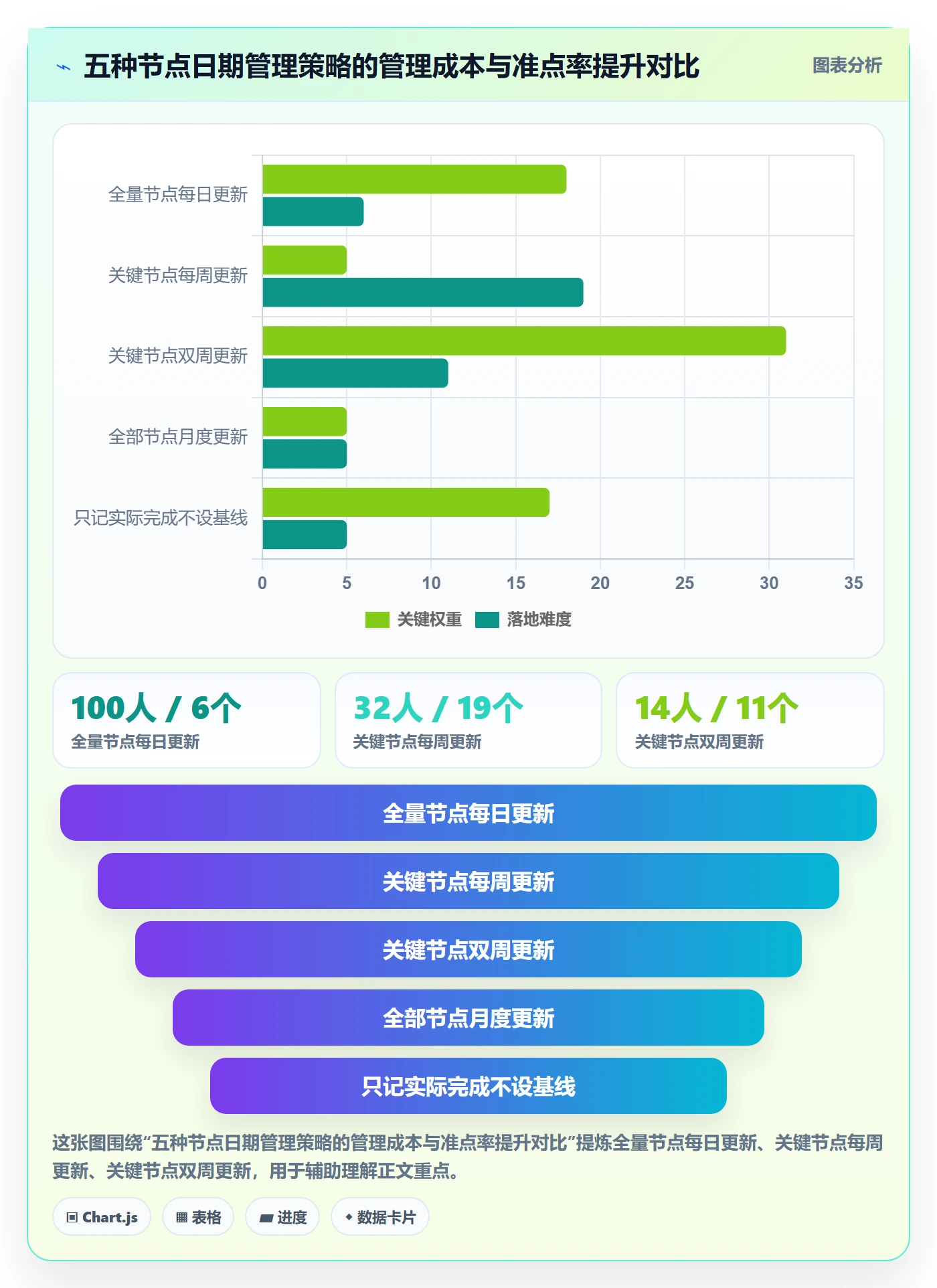 节点日期最佳实践:实施团队里程碑数据分析,常见问题