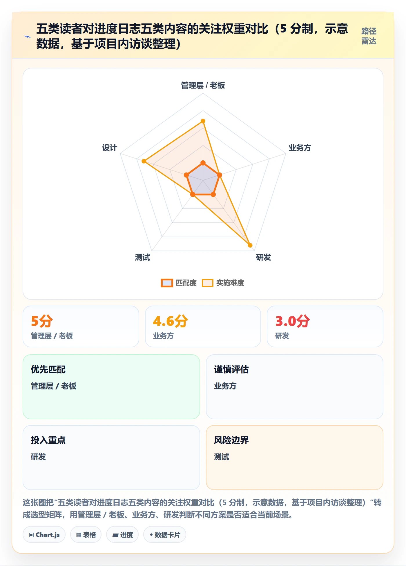 进度日志最佳实践：产品经理进度跟踪落地方案，常见问题