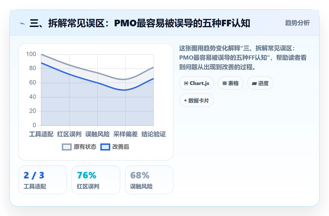三、拆解常见误区:PMO最容易被误导的五种FF认知