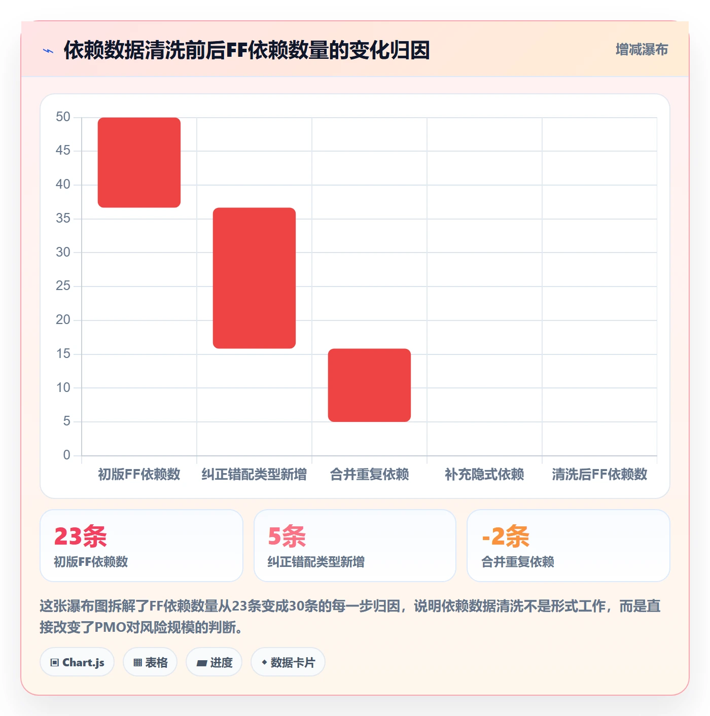 FF落地方案:PMO开展任务依赖的数据分析案例解析
