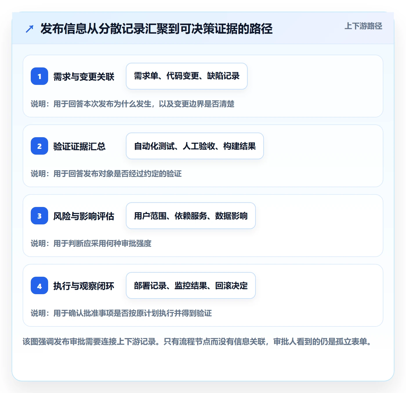 发布审批怎么做？研发团队落地方案：发布管理从0到1