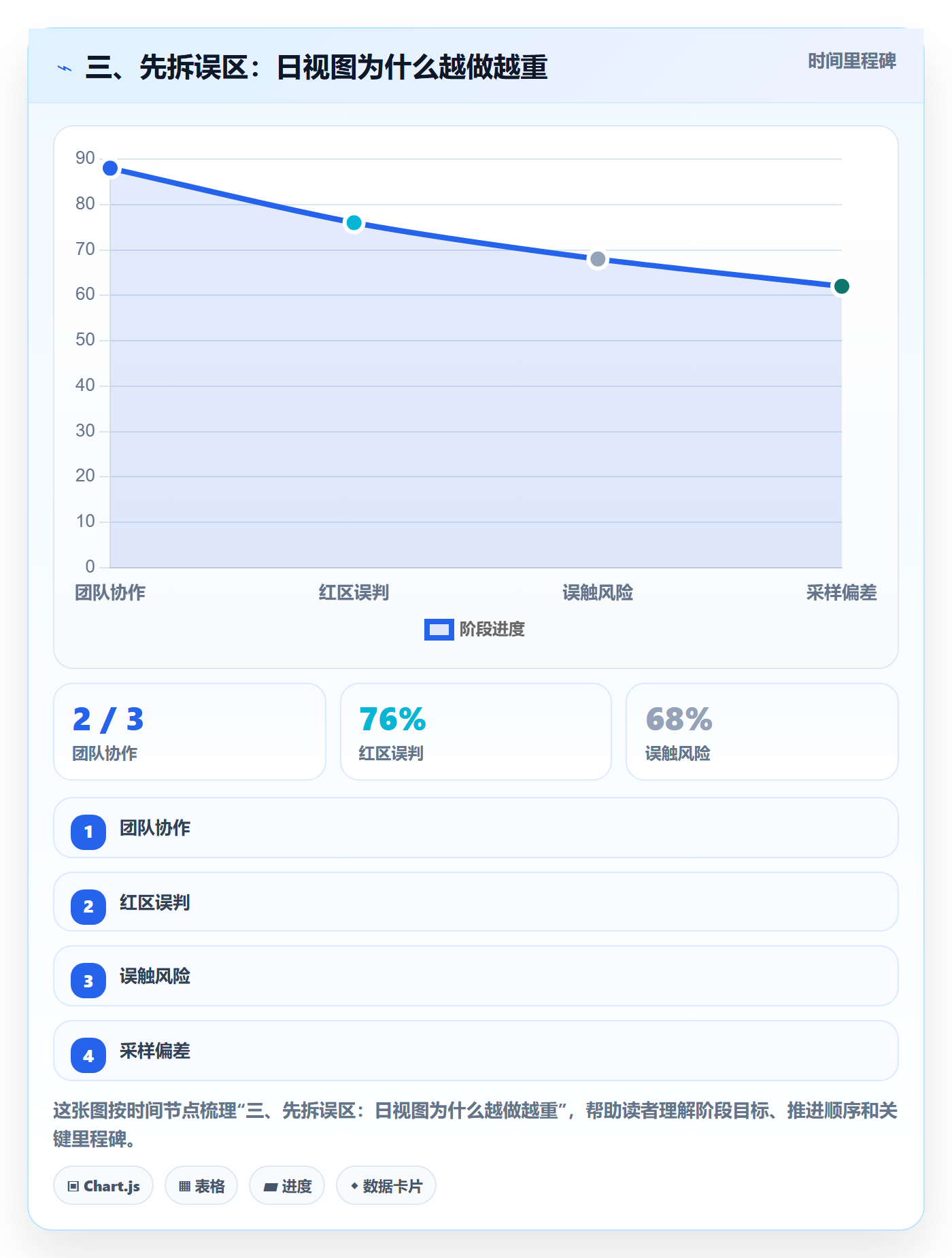 三、先拆误区:日视图为什么越做越重