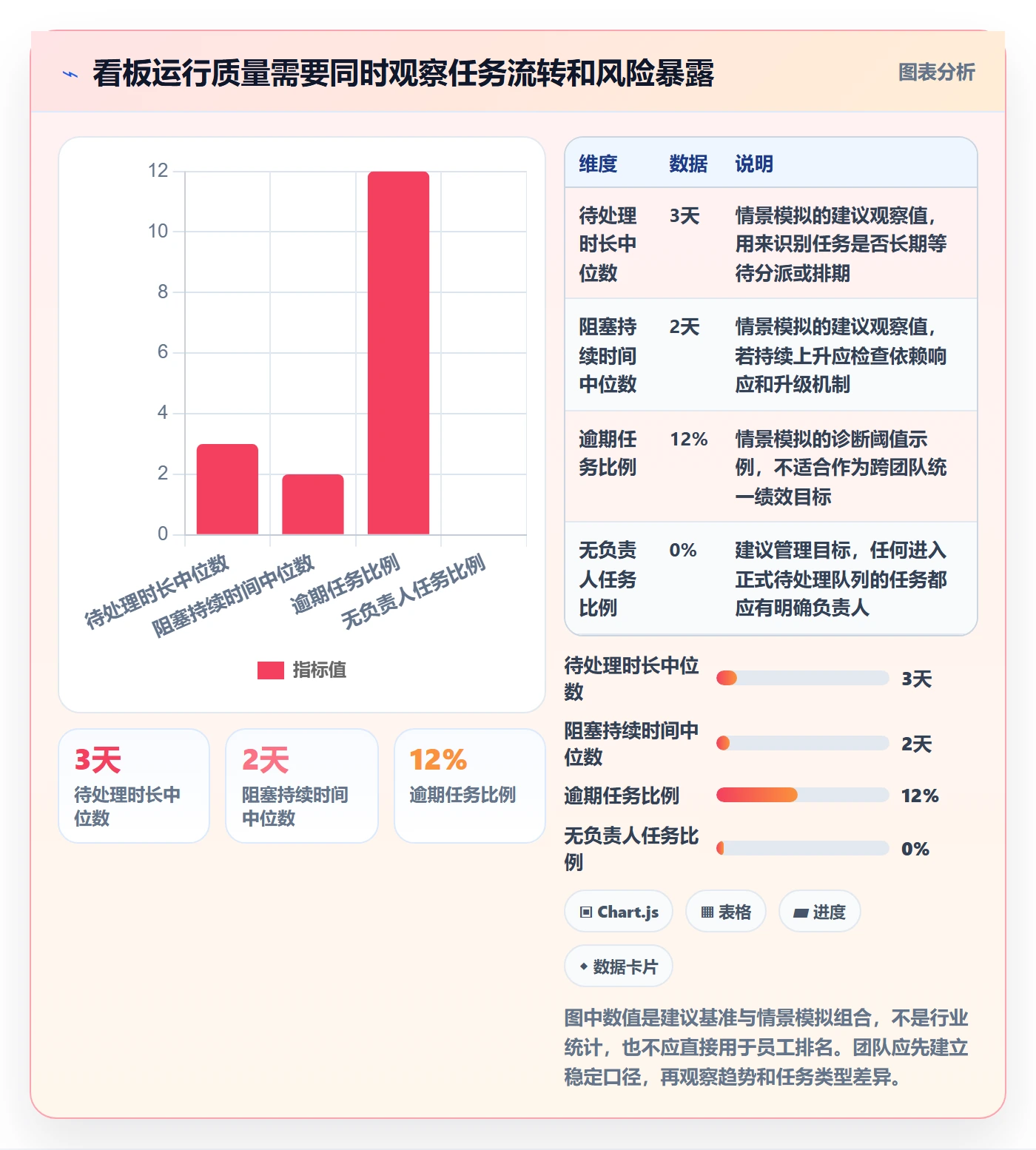 待处理怎么做?项目成员协同管理:看板从0到1