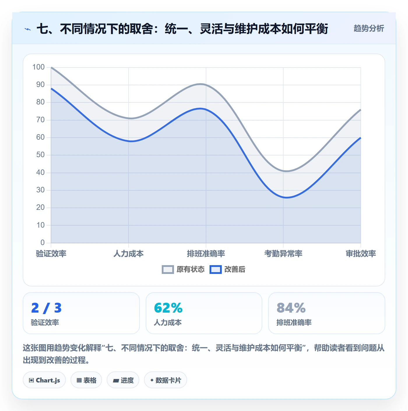 七、不同情况下的取舍:统一、灵活与维护成本如何平衡