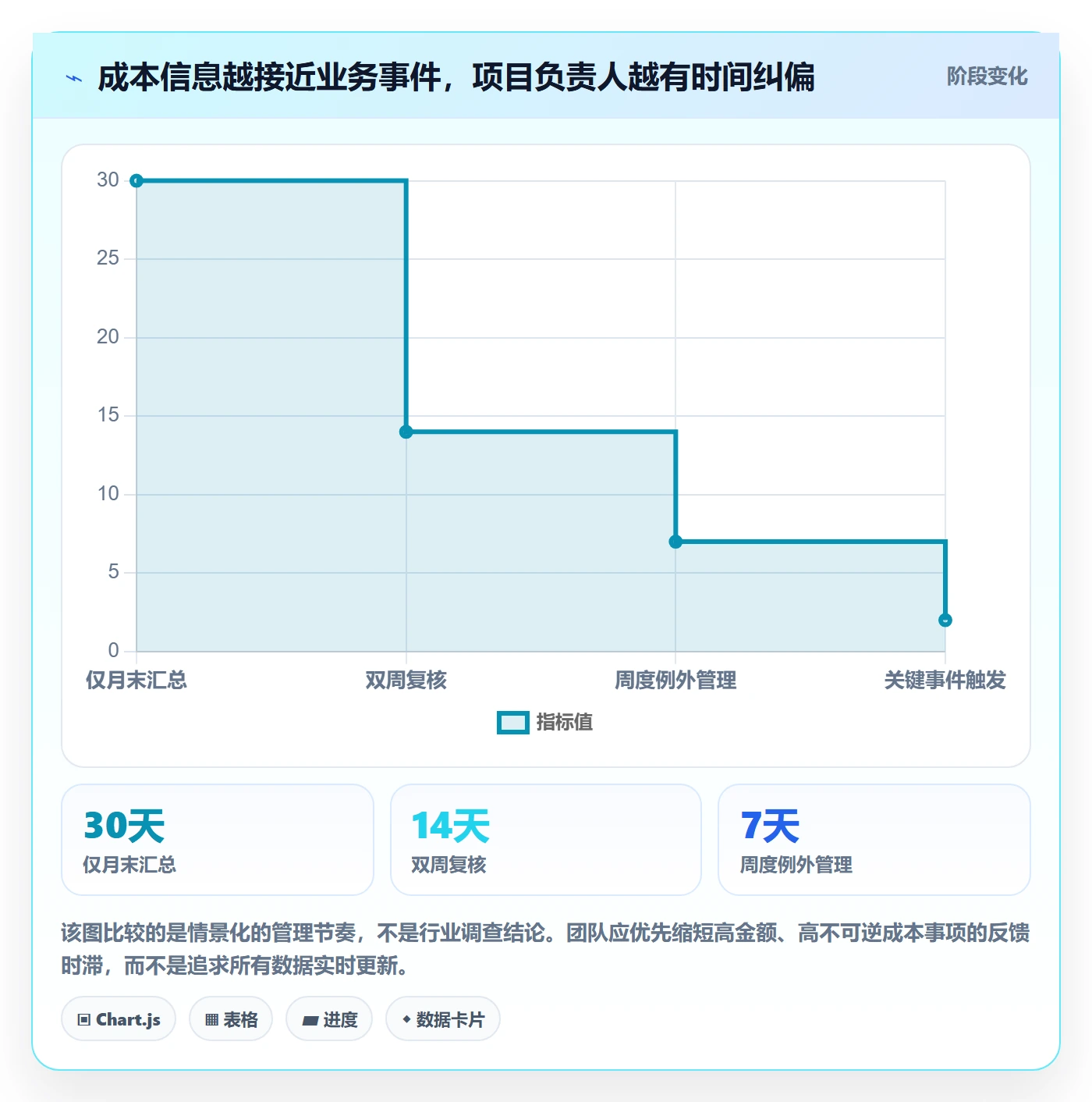 实际成本管理方法大全：项目负责人成本管理流程优化落地清单