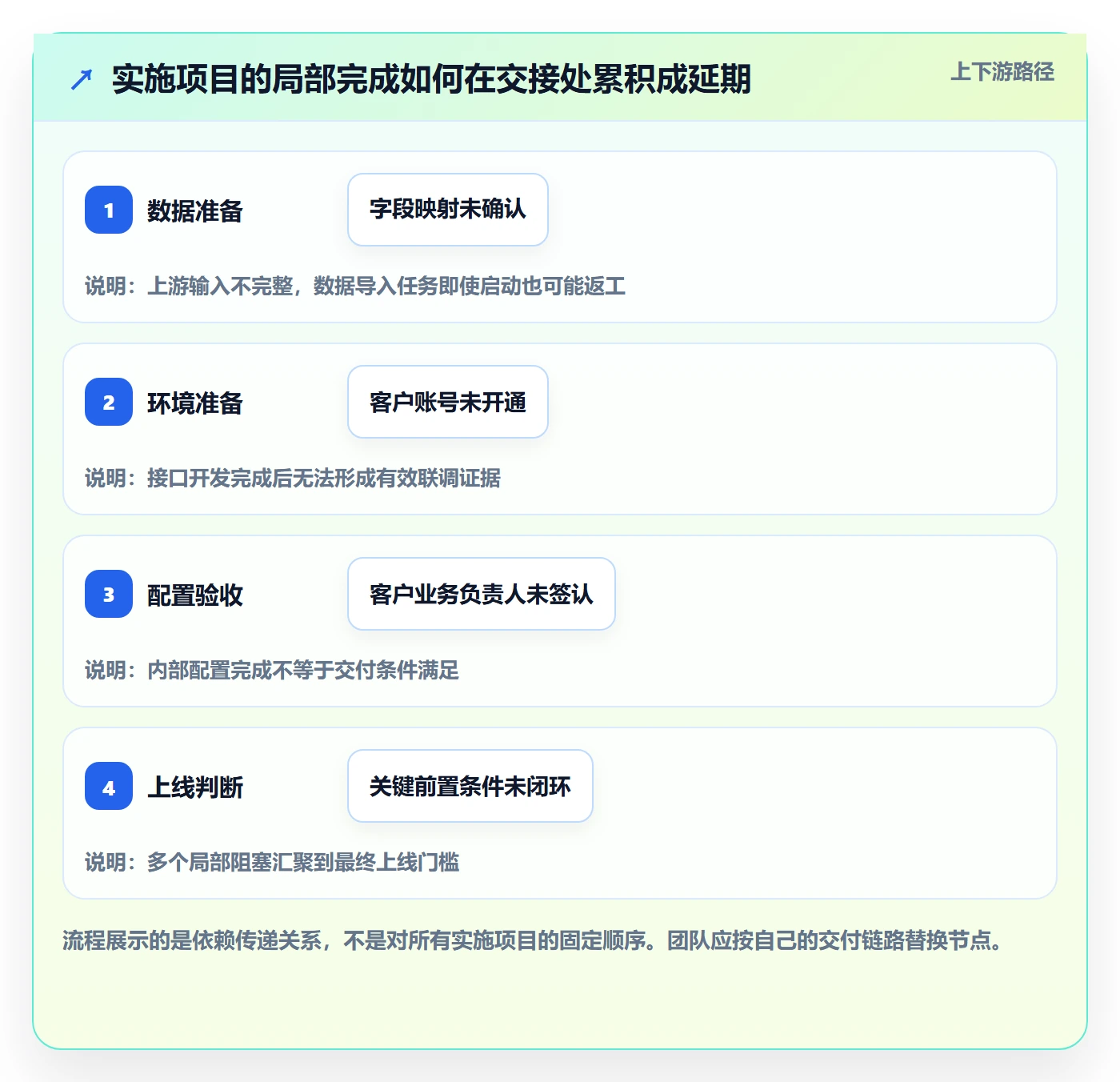 每日进展最佳实践：实施团队进度跟踪风险控制，常见问题