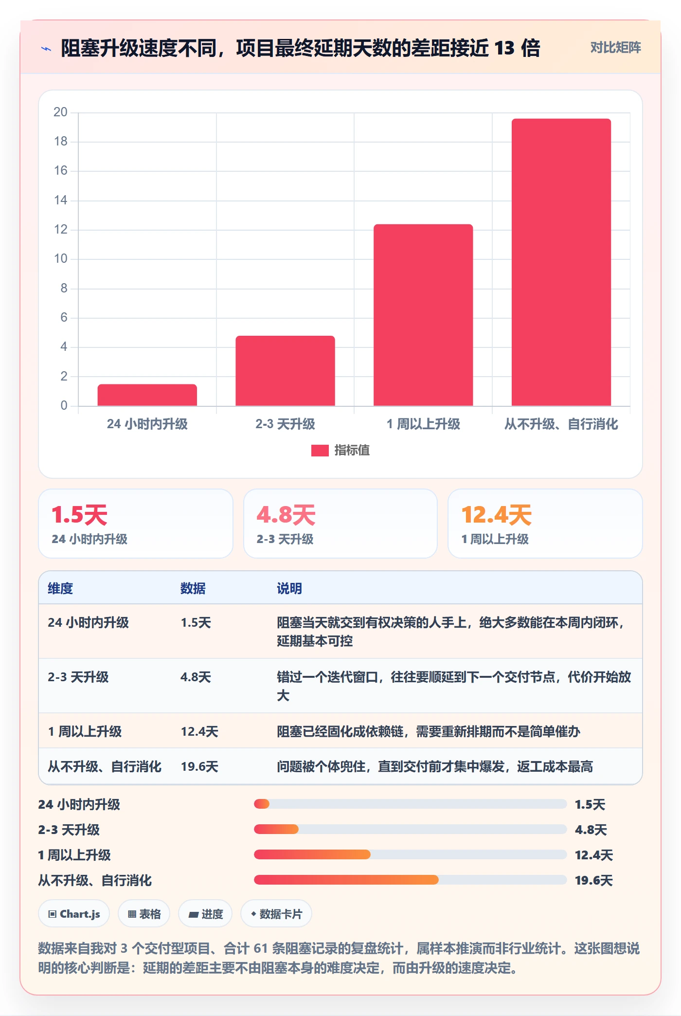 任务执行阻塞教程：项目负责人最佳实践，避坑指南