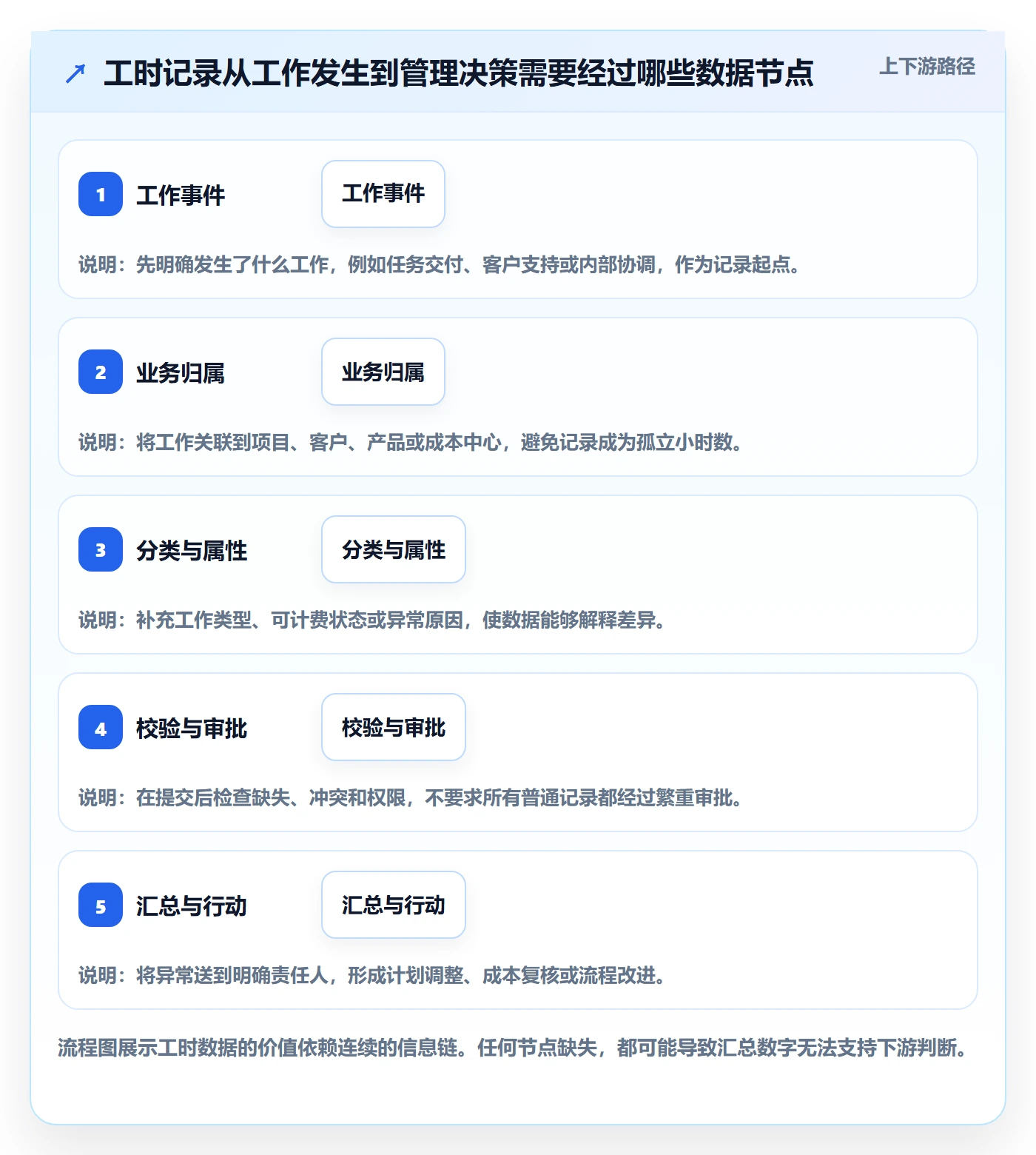 工时表Timesheet教程：企业管理者效率提升，避坑指南