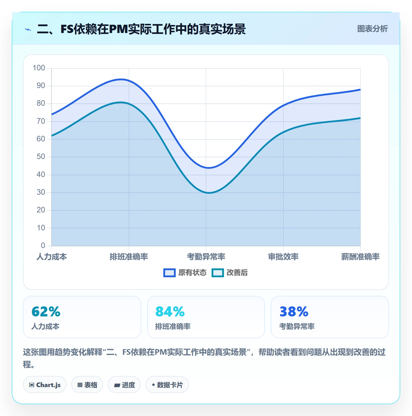 二、FS依赖在PM实际工作中的真实场景