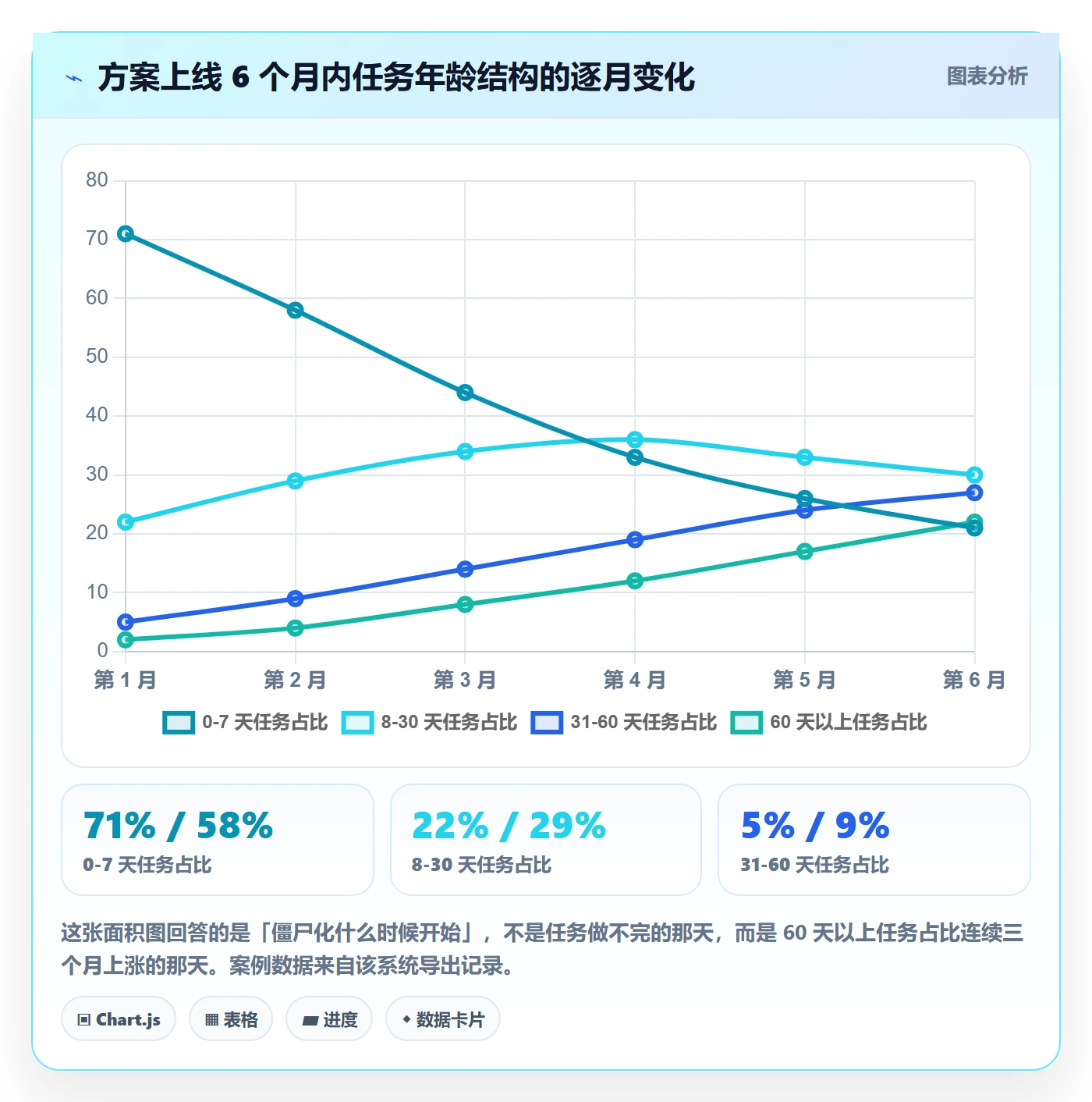 取消落地方案:PMO开展任务执行的数据分析案例解析